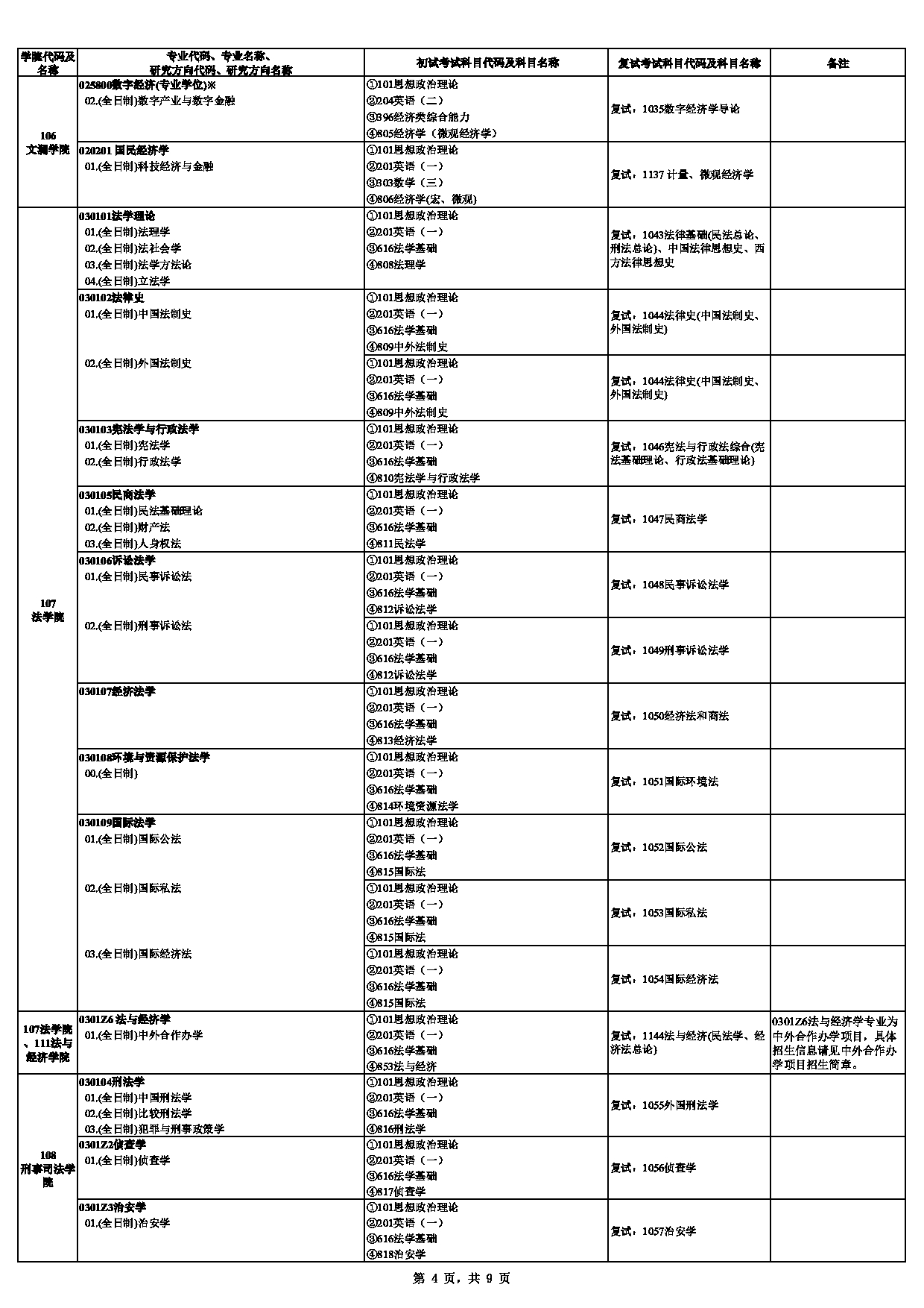 中南财经政法大学2025年硕士研究生招生专业目录第4页