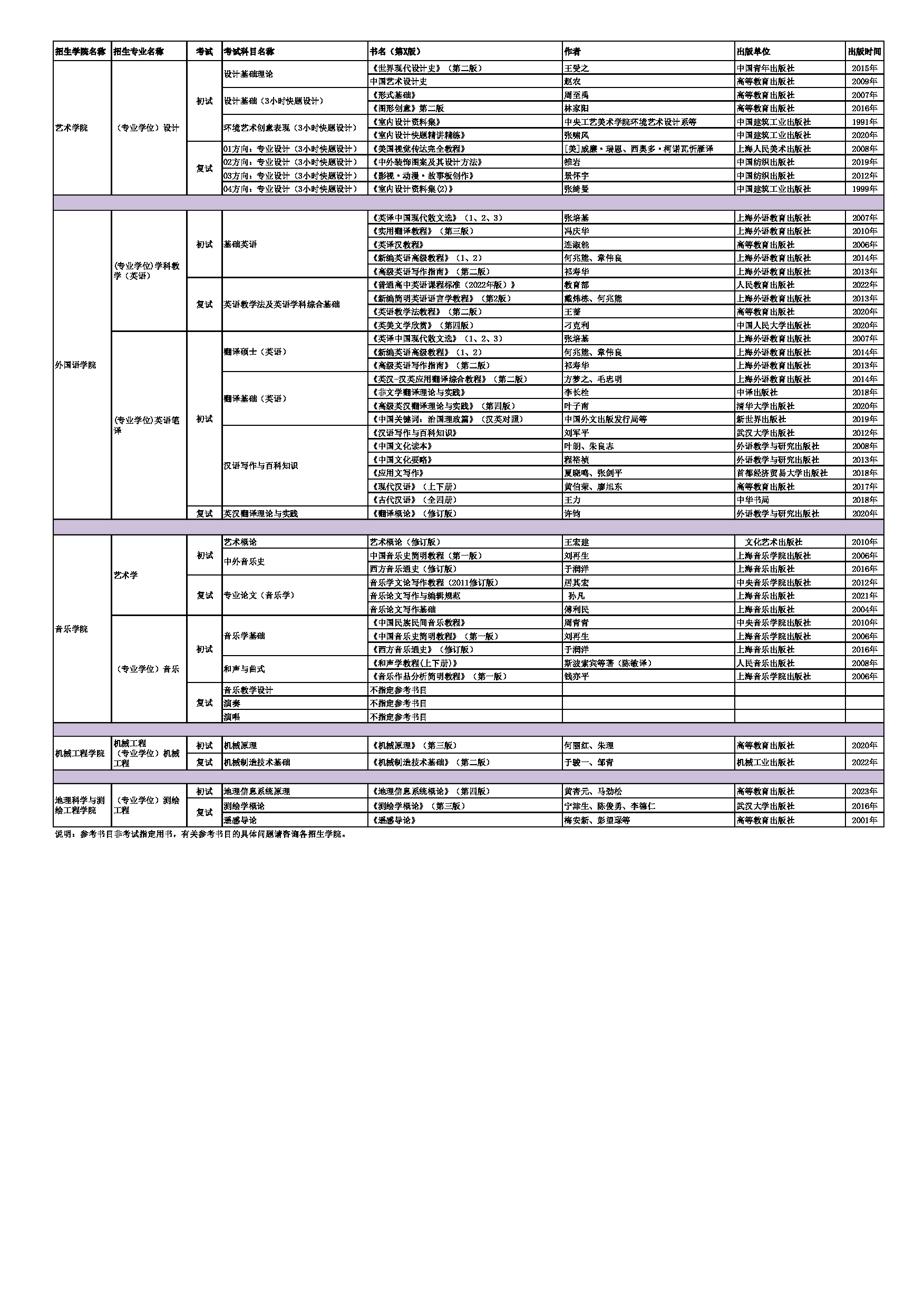 2025考研大纲：苏州科技大学2025年硕士研究生参考书目第3页