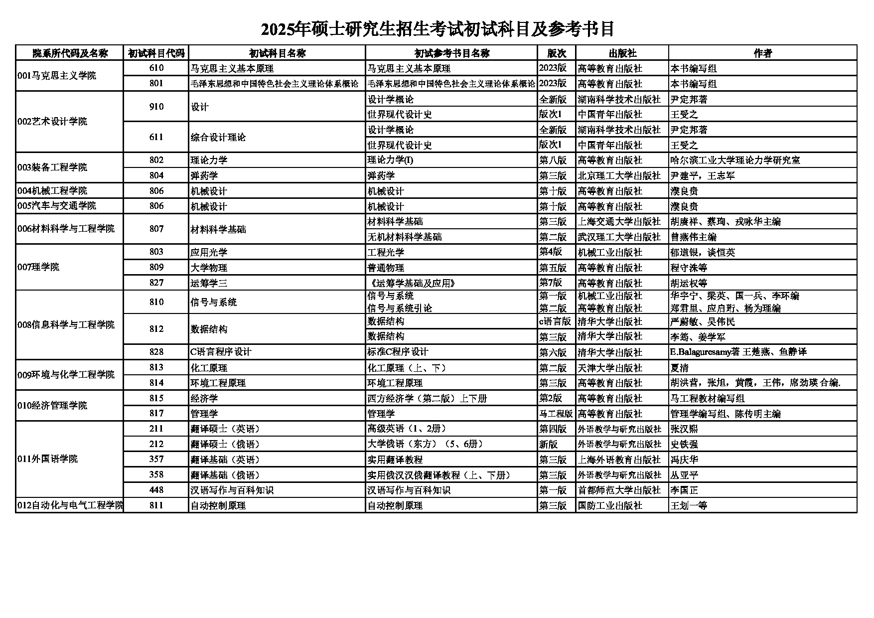 2025考研大纲：沈阳理工大学2025年考研科目《807材料科学基础》考试大纲第1页