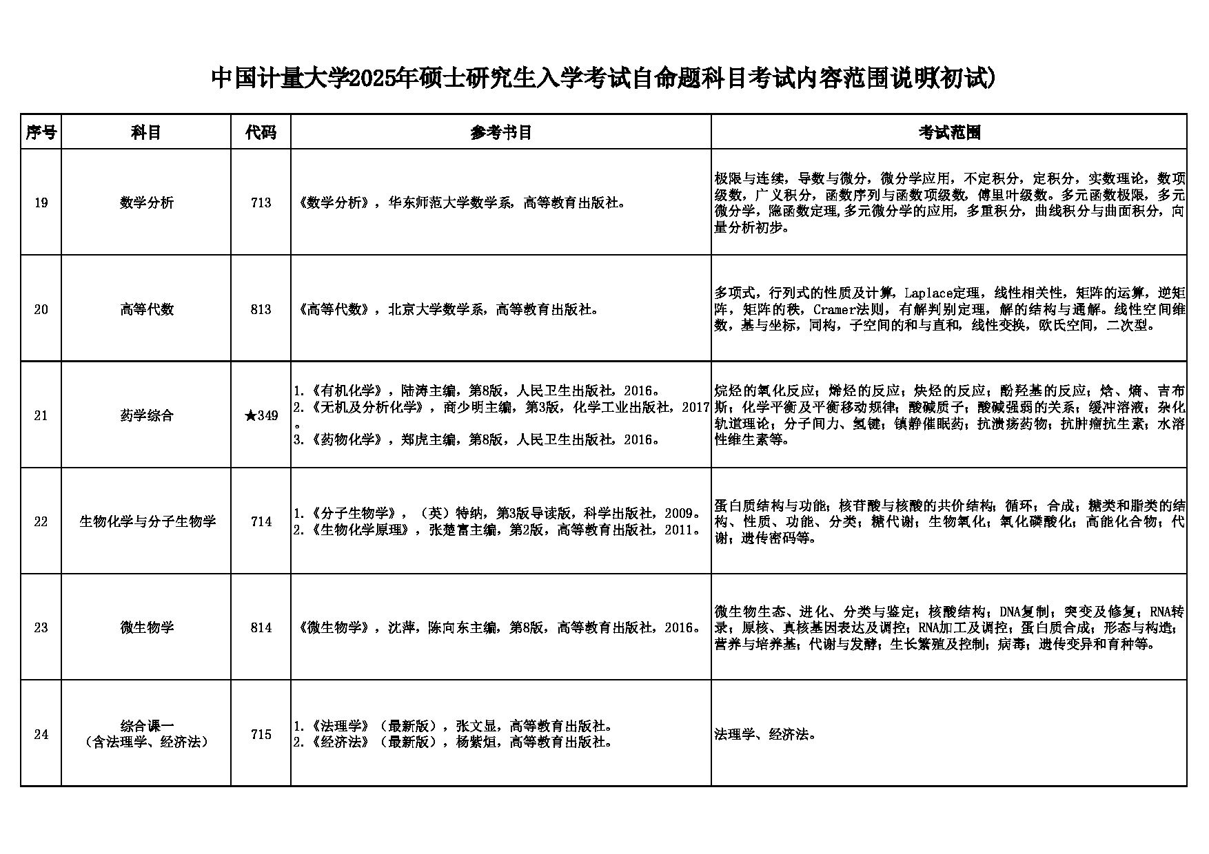 中国计量大学2025年硕士研究生入学考试自命题科目考试内容范围说明（初试）第4页