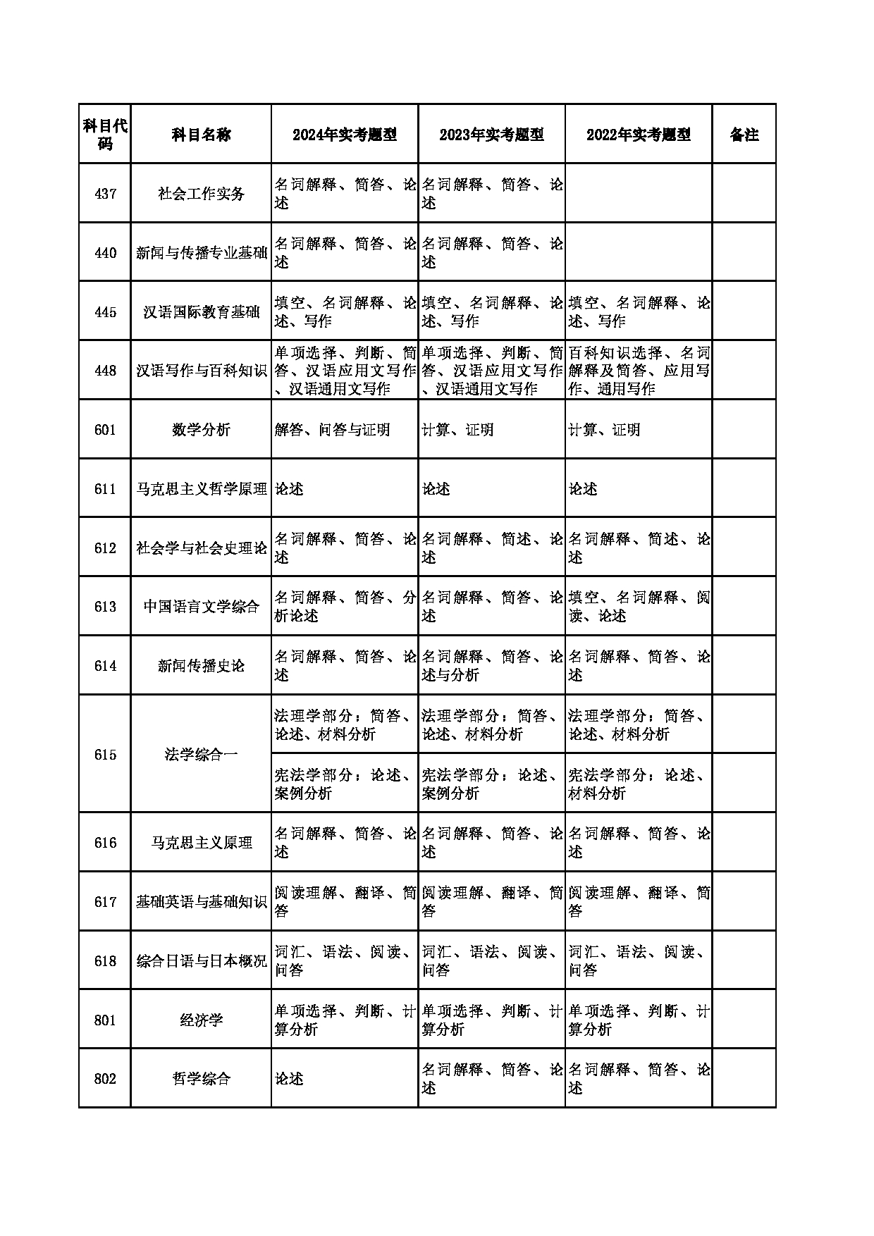 上海财经大学硕士初试自命题考试科目近年实考题型一览第2页