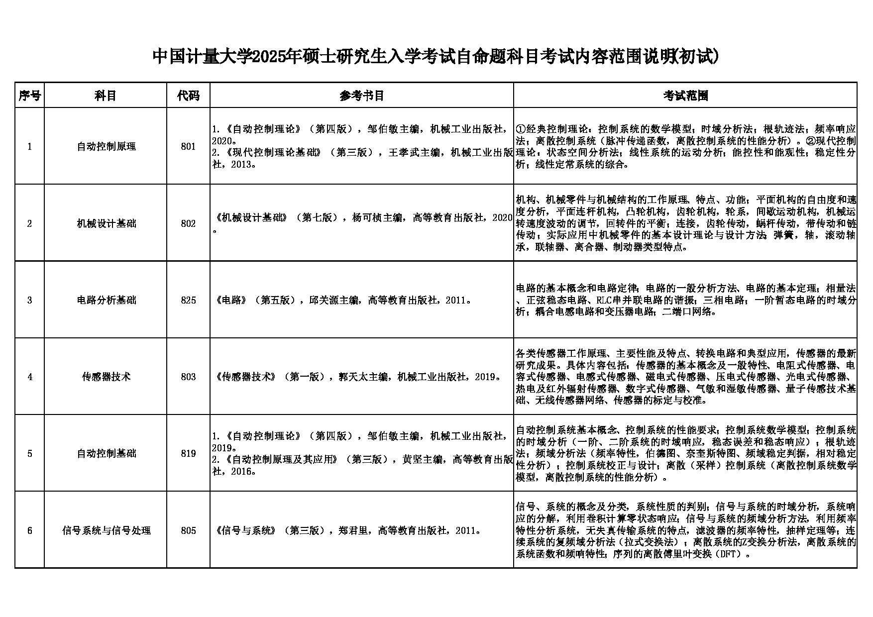中国计量大学2025年硕士研究生入学考试自命题科目考试内容范围说明（初试）第1页