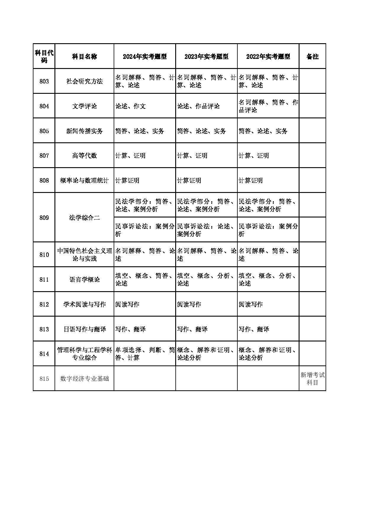 上海财经大学硕士初试自命题考试科目近年实考题型一览第3页