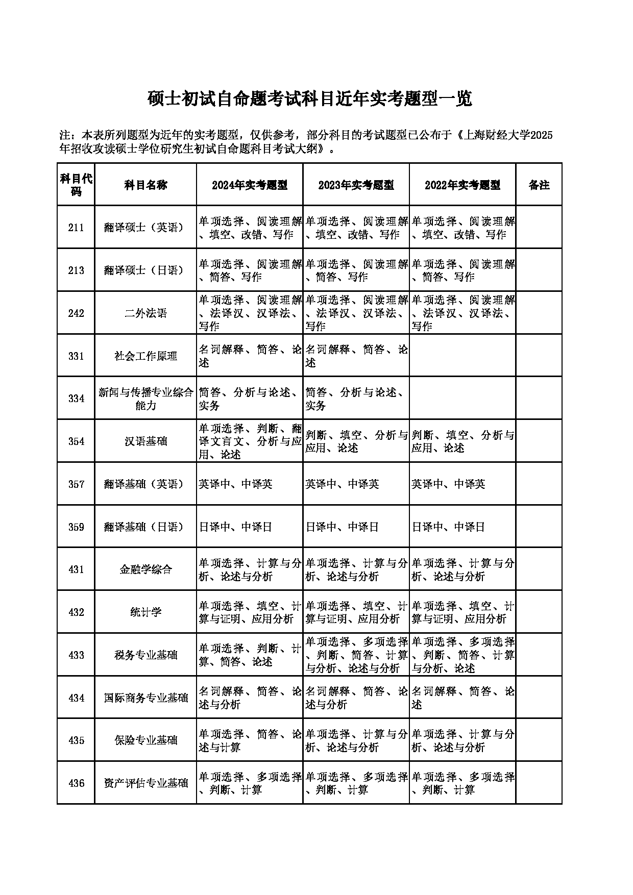 上海财经大学硕士初试自命题考试科目近年实考题型一览第1页