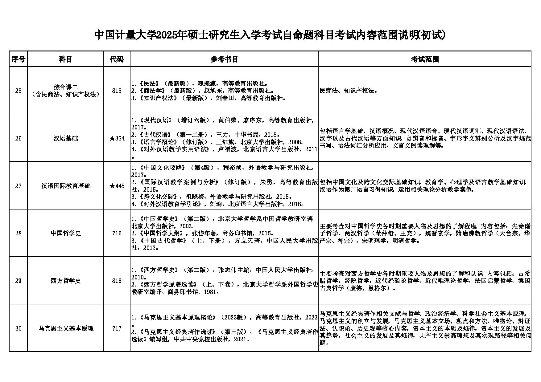 中国计量大学2025年硕士研究生入学考试自命题科目考试内容范围说明（初试）第5页