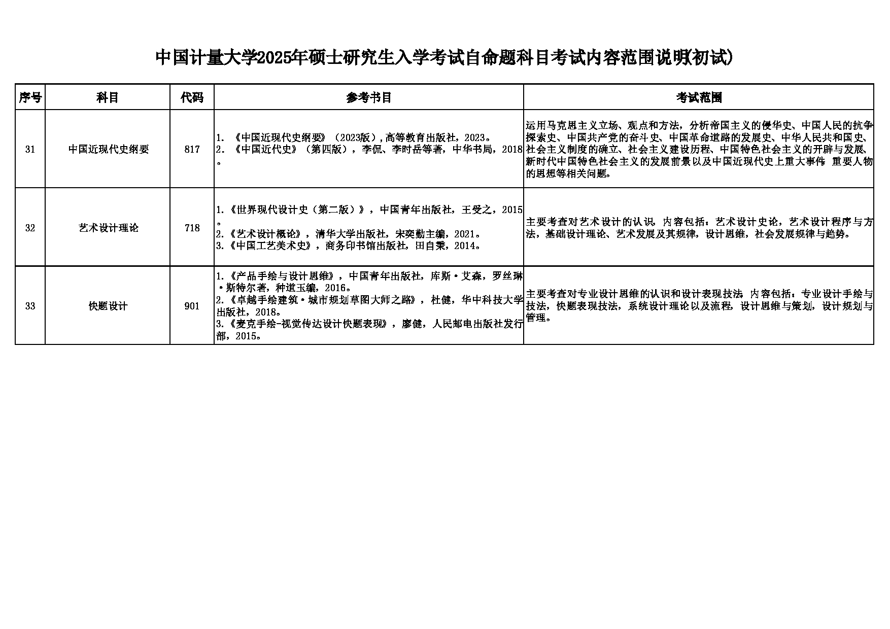 中国计量大学2025年硕士研究生入学考试自命题科目考试内容范围说明（初试）第6页