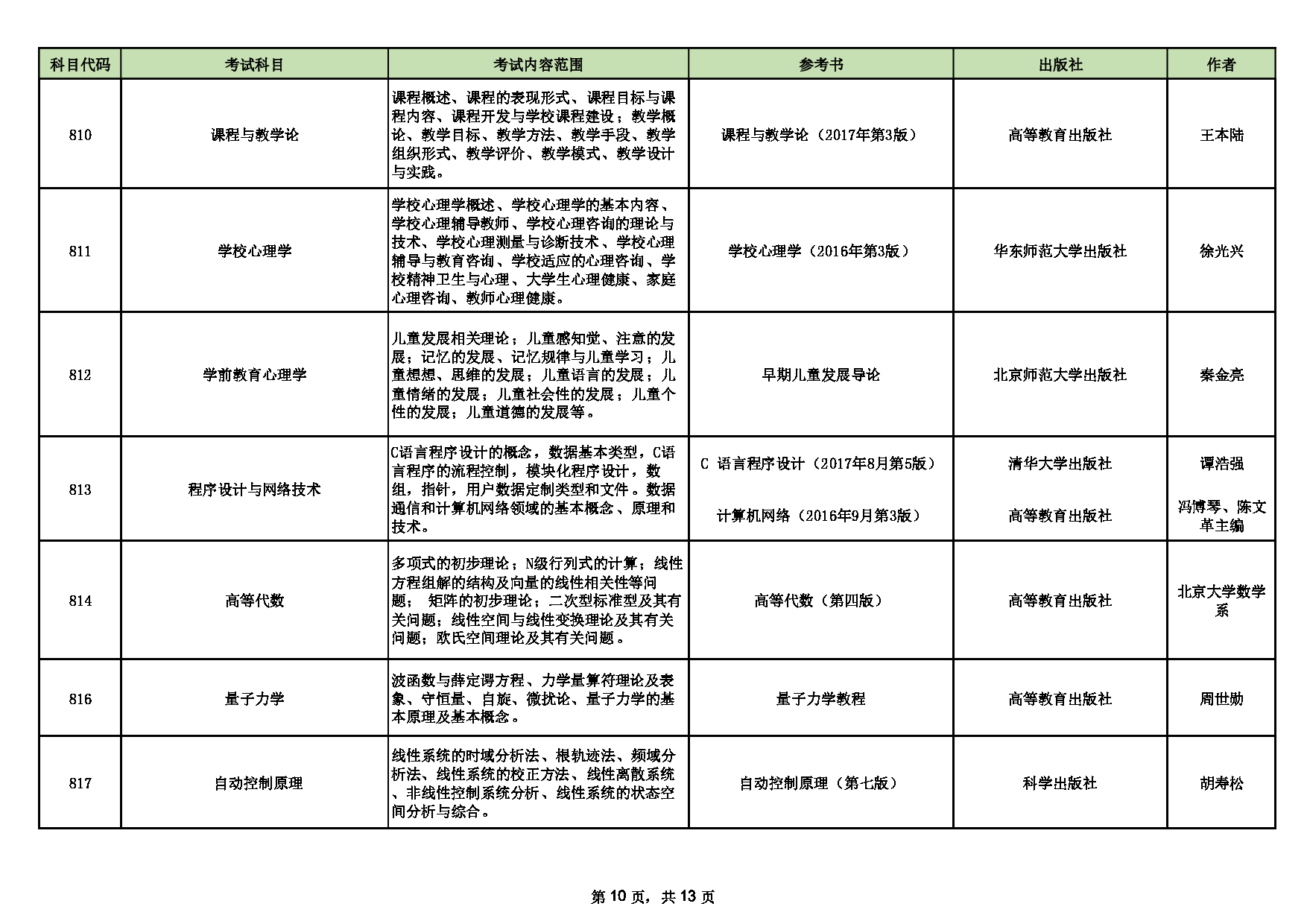 山西师范大学2025年硕士研究生招生考试初试科目情况表第10页