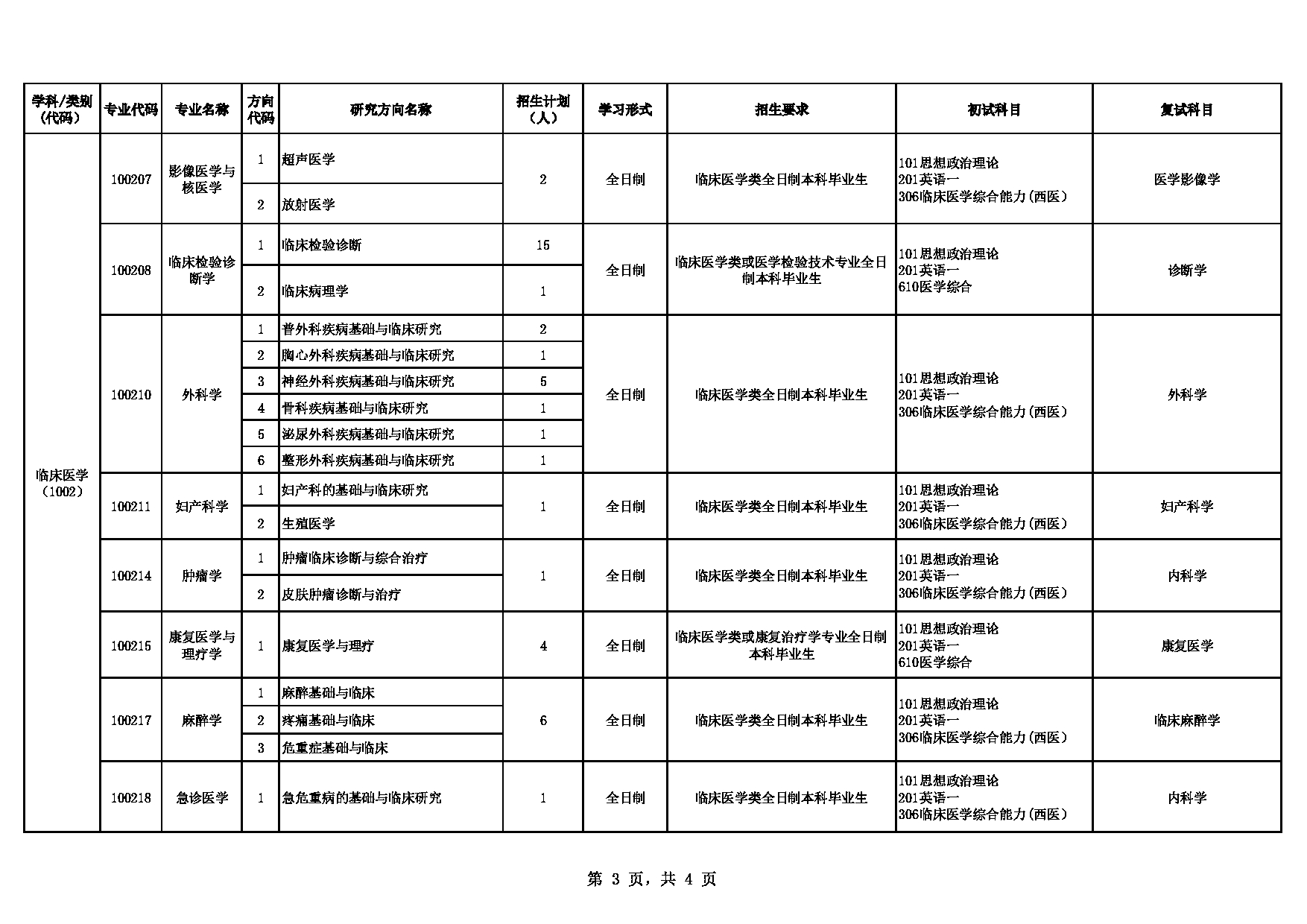 皖南医学院2025年硕士研究生招生专业目录（学术学位）第3页