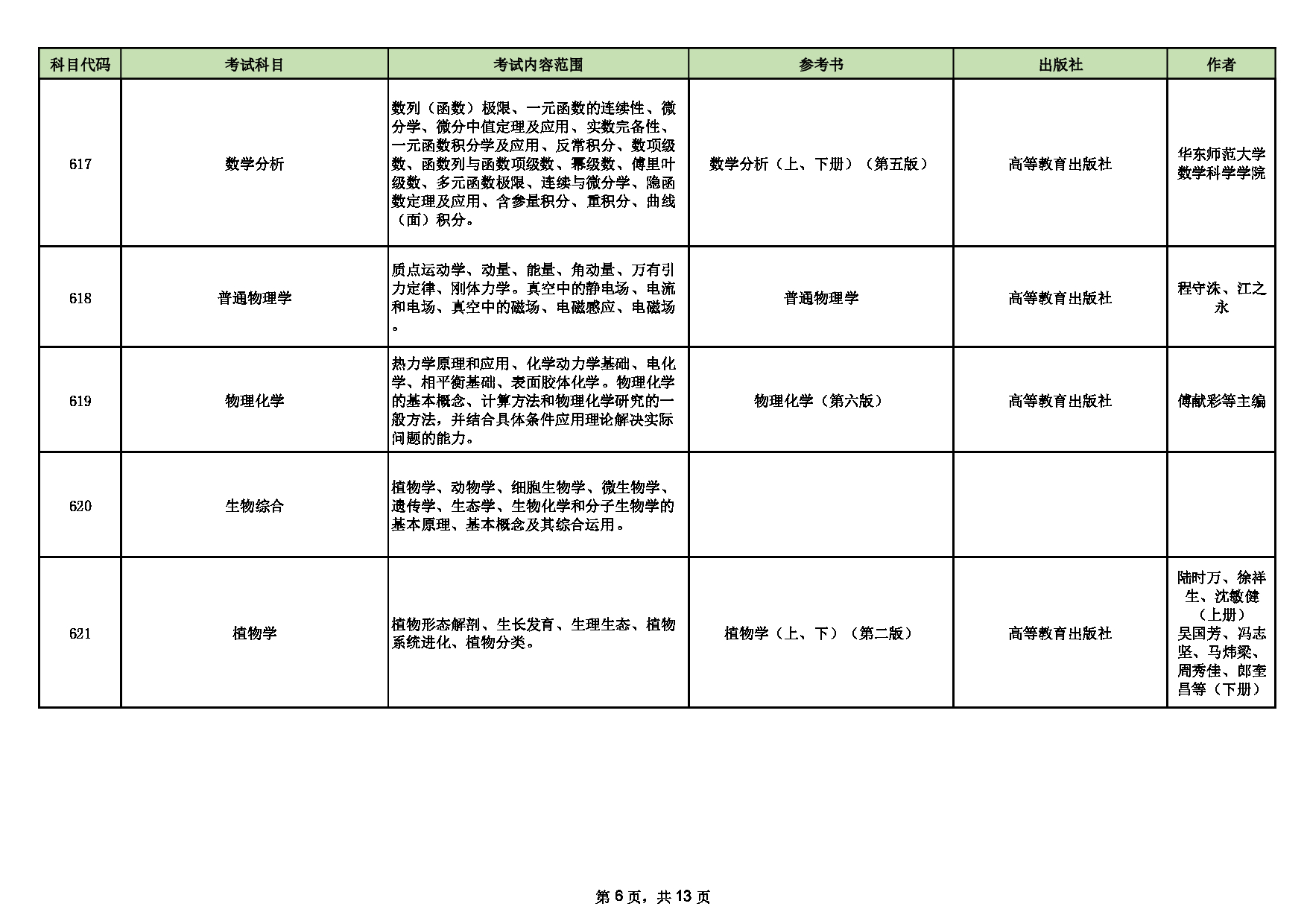 山西师范大学2025年硕士研究生招生考试初试科目情况表第6页