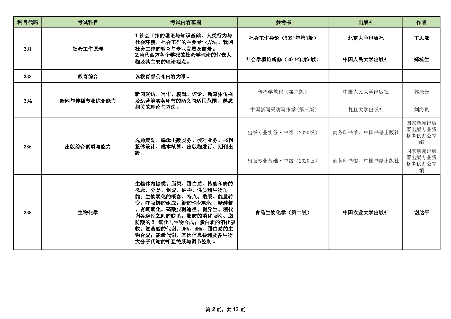 山西师范大学2025年硕士研究生招生考试初试科目情况表第2页