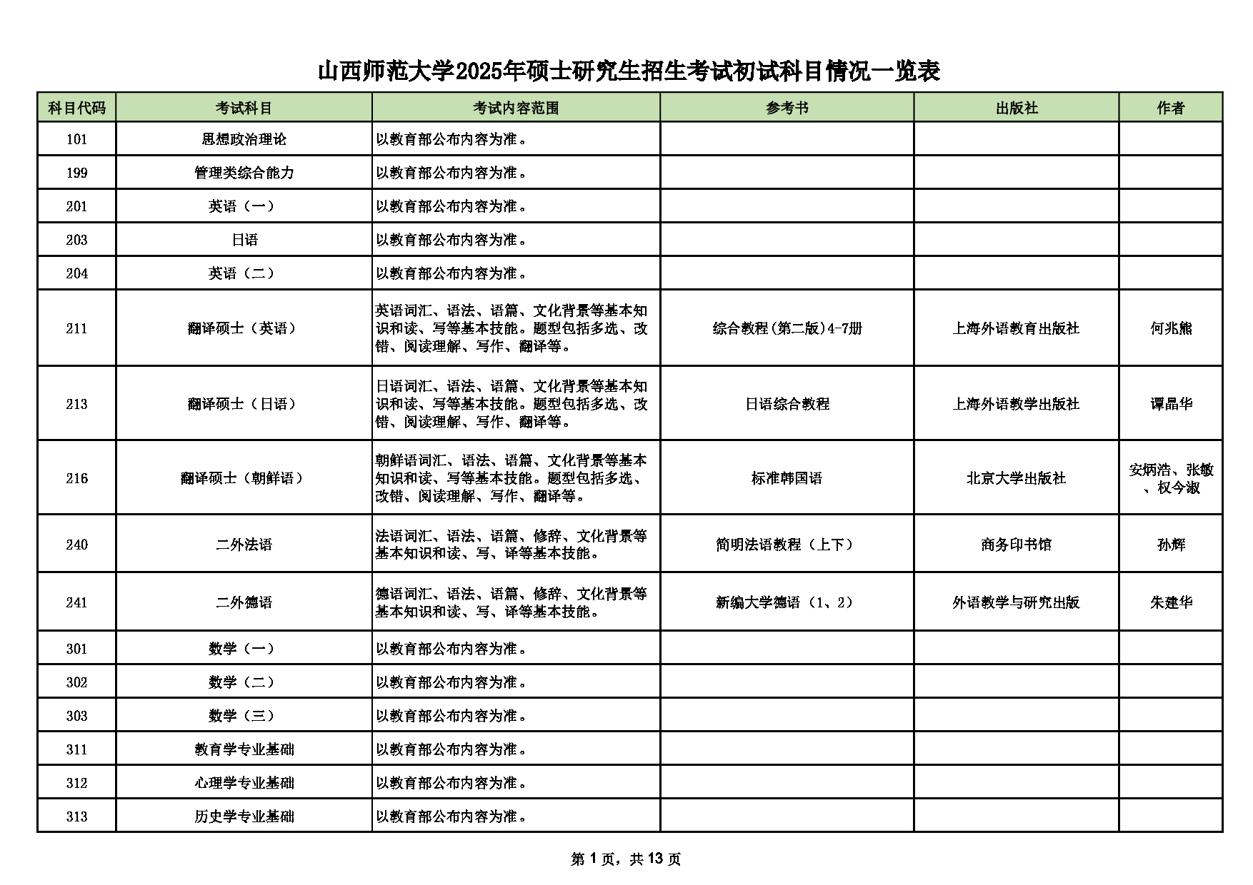 山西师范大学2025年硕士研究生招生考试初试科目情况表第1页