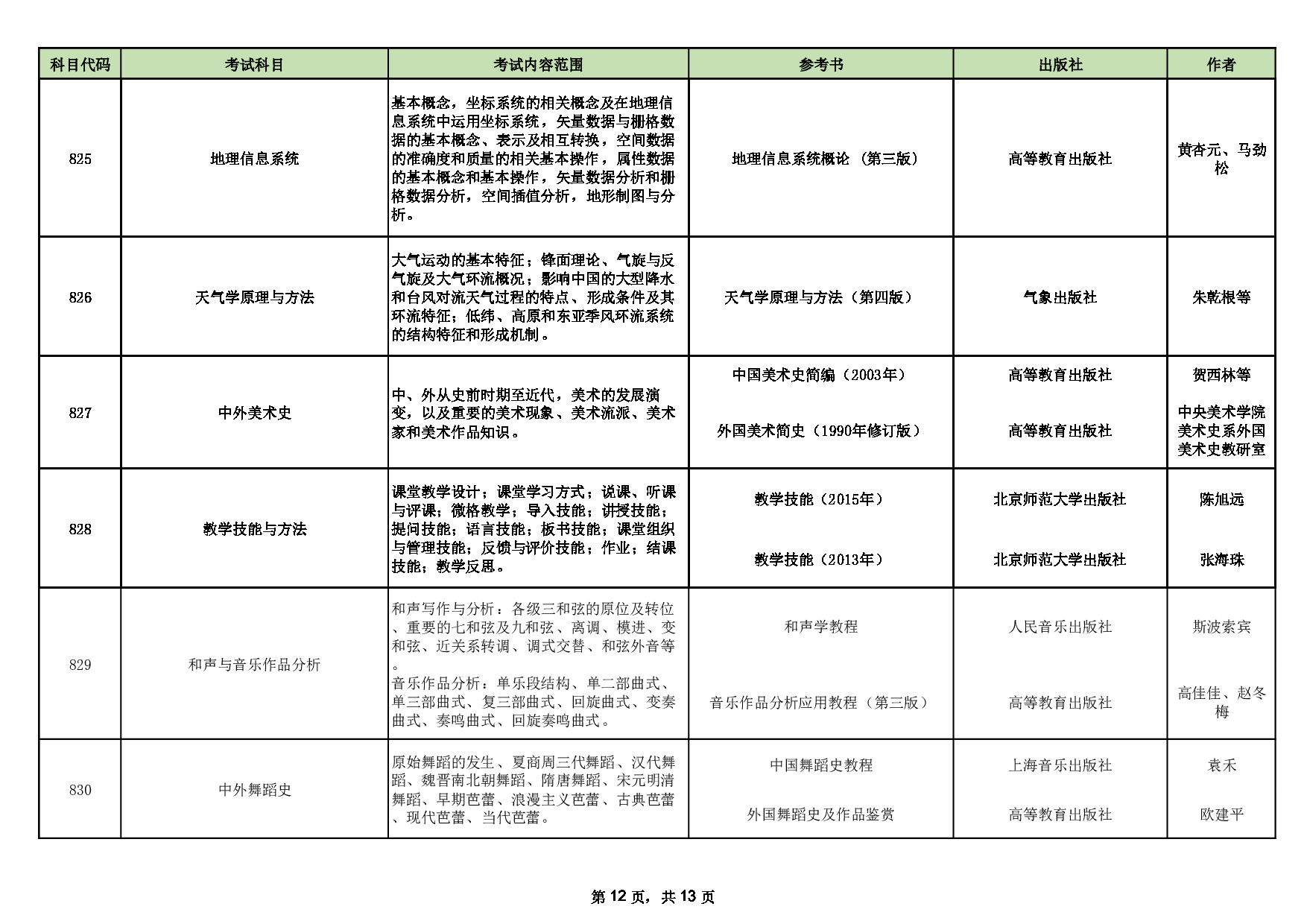 山西师范大学2025年硕士研究生招生考试初试科目情况表第12页