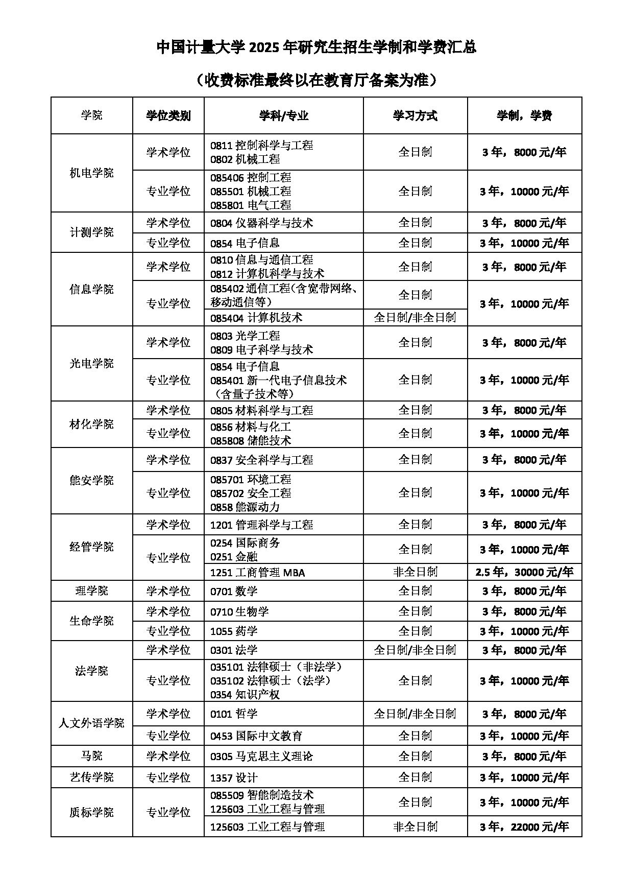 中国计量大学 2025 年研究生招生学制和学费汇总第1页