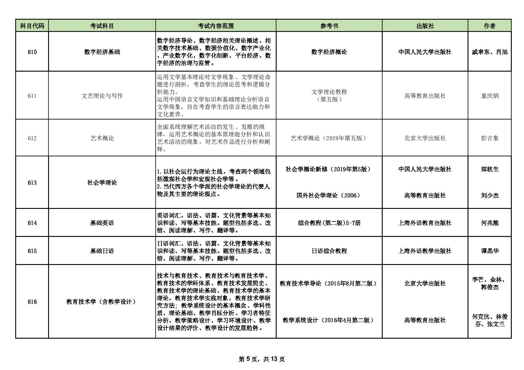 山西师范大学2025年硕士研究生招生考试初试科目情况表第5页