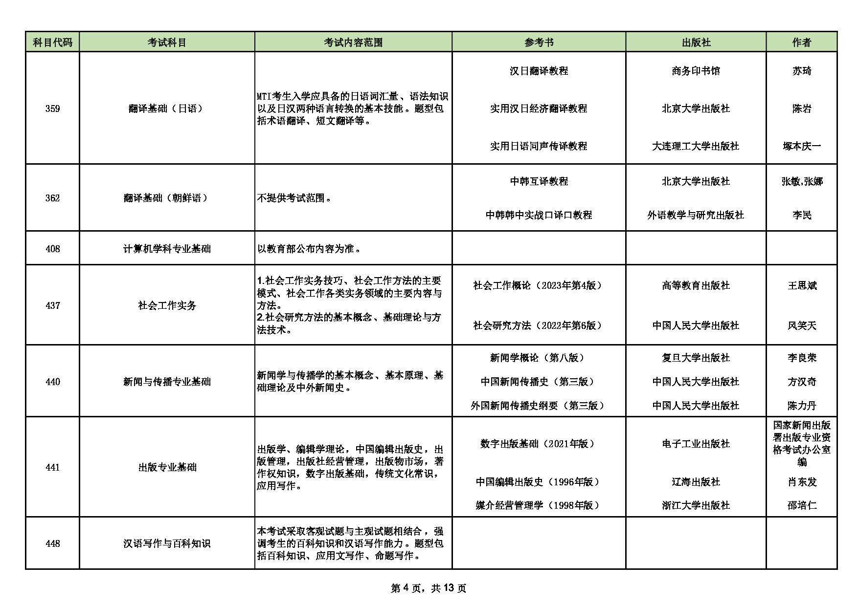 山西师范大学2025年硕士研究生招生考试初试科目情况表第4页