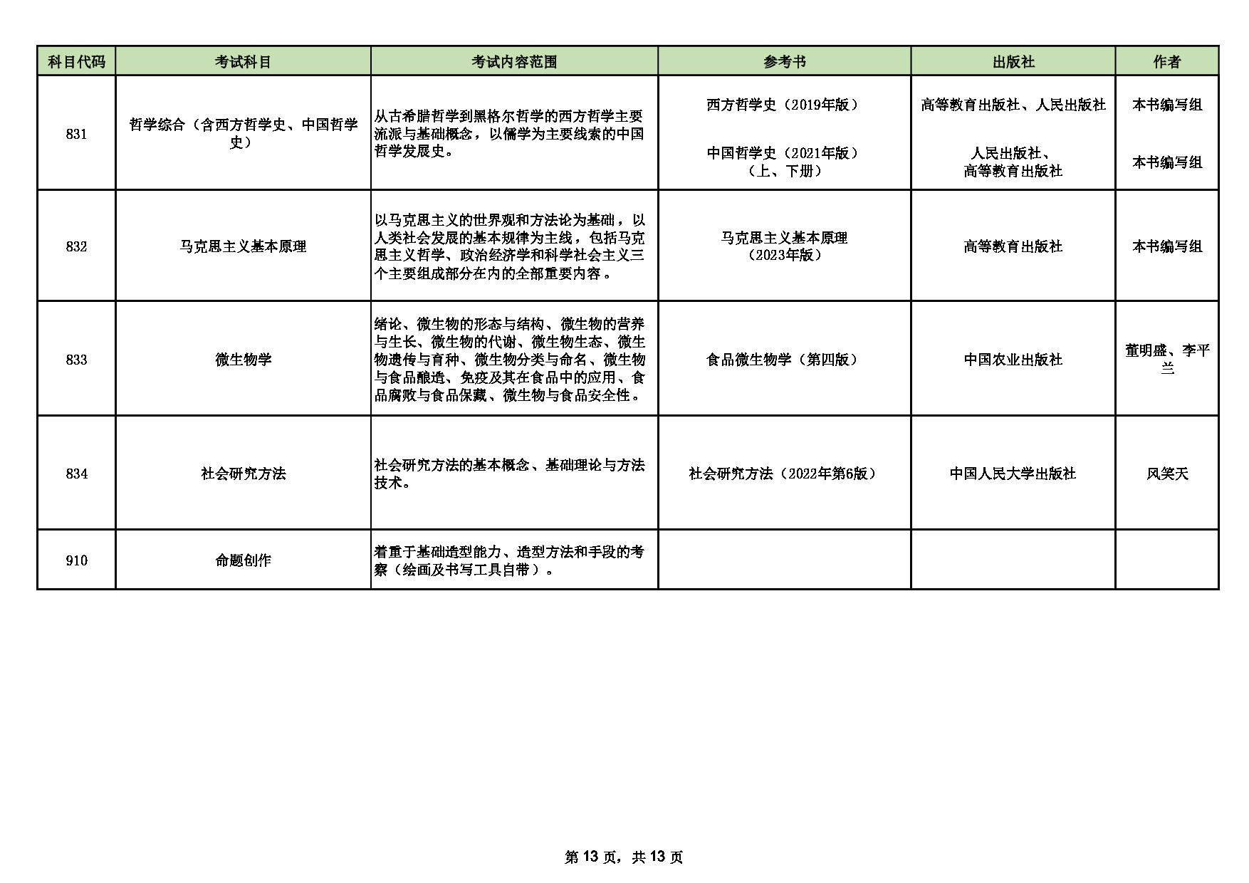 山西师范大学2025年硕士研究生招生考试初试科目情况表第13页
