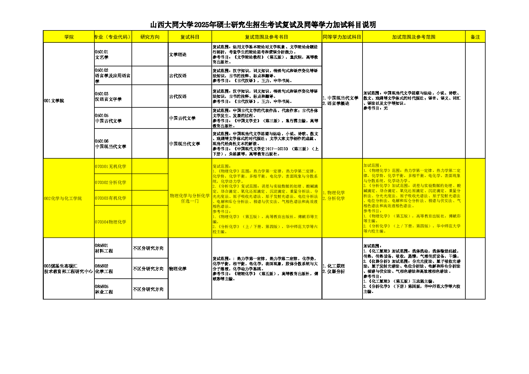 山西大同大学2025年硕士研究生招生考试复试及同等学力加试科目说明第1页