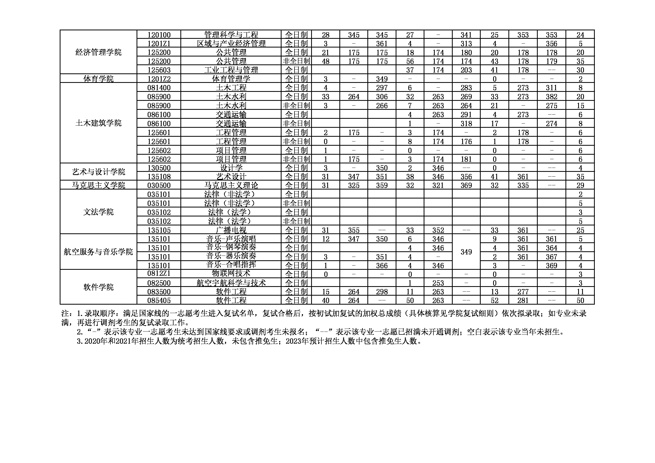 考研报录比：南昌航空大学2020-2022年专业录取人数及最低录取分数统计表第2页