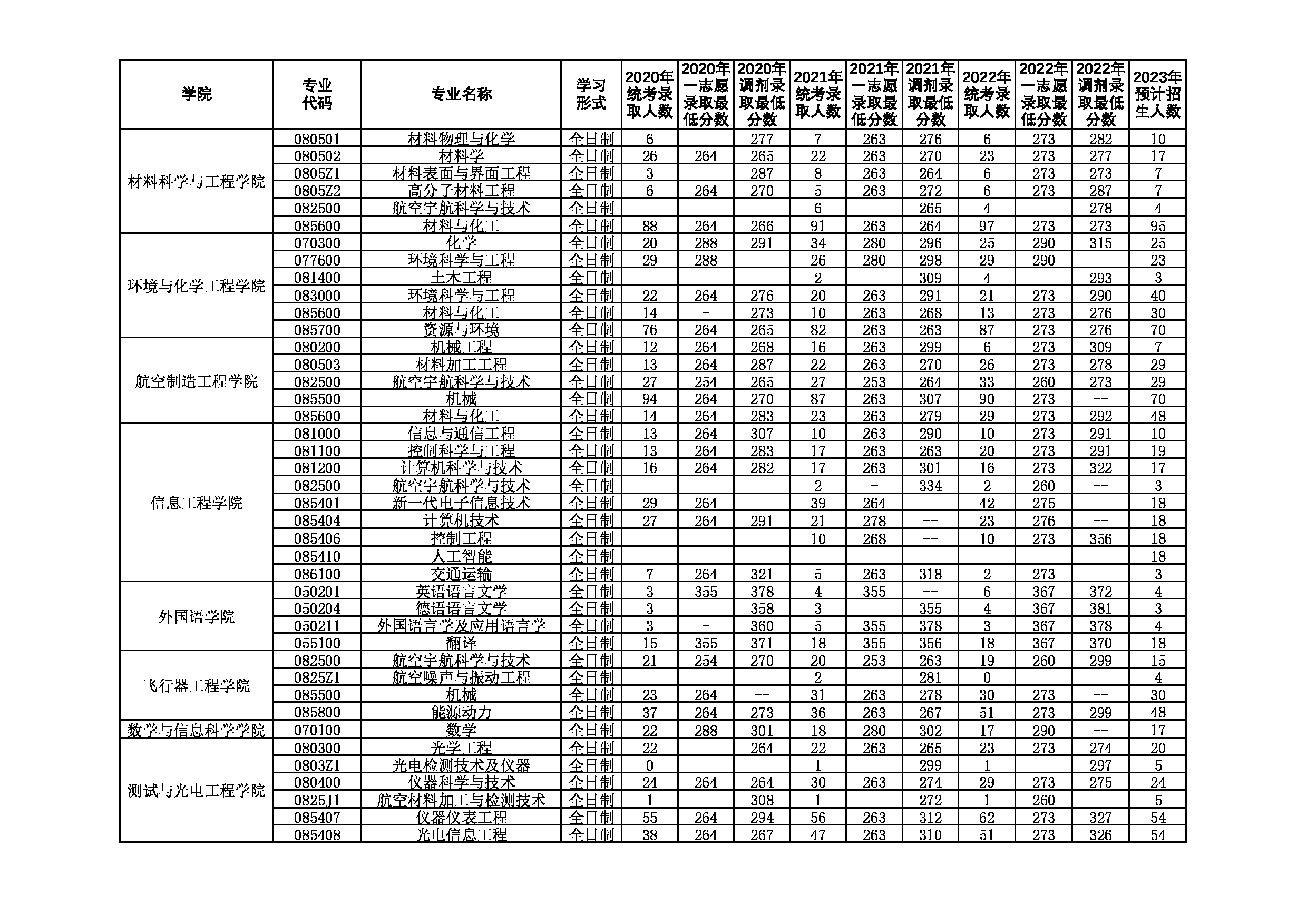 考研报录比：南昌航空大学2020-2022年专业录取人数及最低录取分数统计表第1页