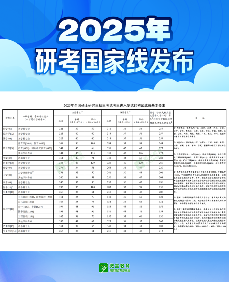 2025年考研国家线的发布.png