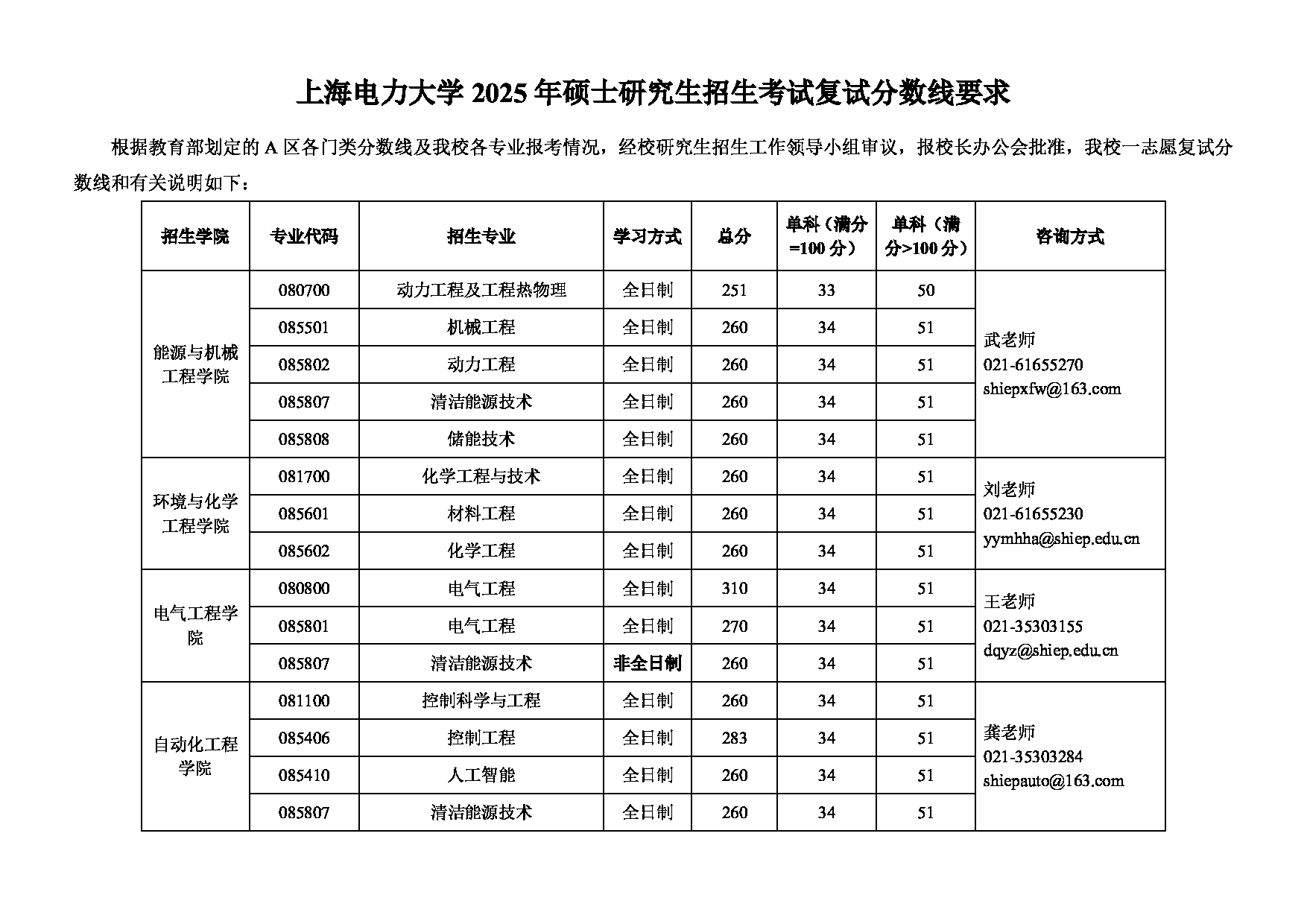 2025考研分数线：上海电力大学2025年硕士研究生复试分数线
