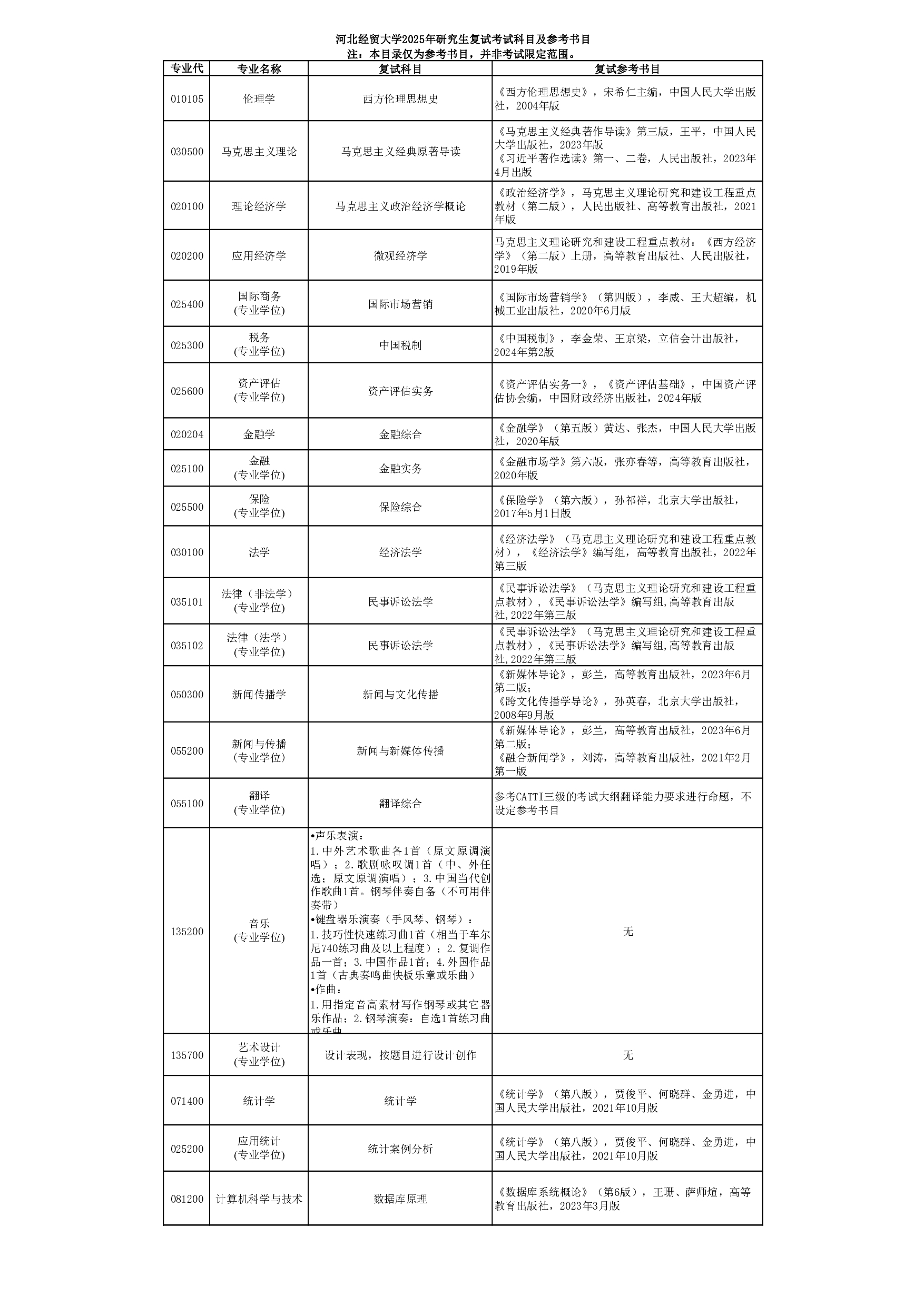 2025复试参考书目：河北经贸大学2025研究生复试、同等学力加试考试科目及参考书目第1页