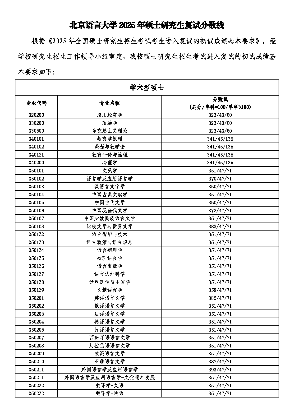 2025考研分数线：北京语言大学2025年硕士研究生复试分数线第1页