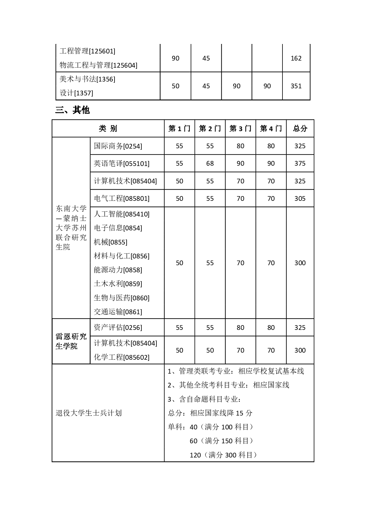 2025考研分数线：东南大学2025年硕士研究生复试分数线第3页