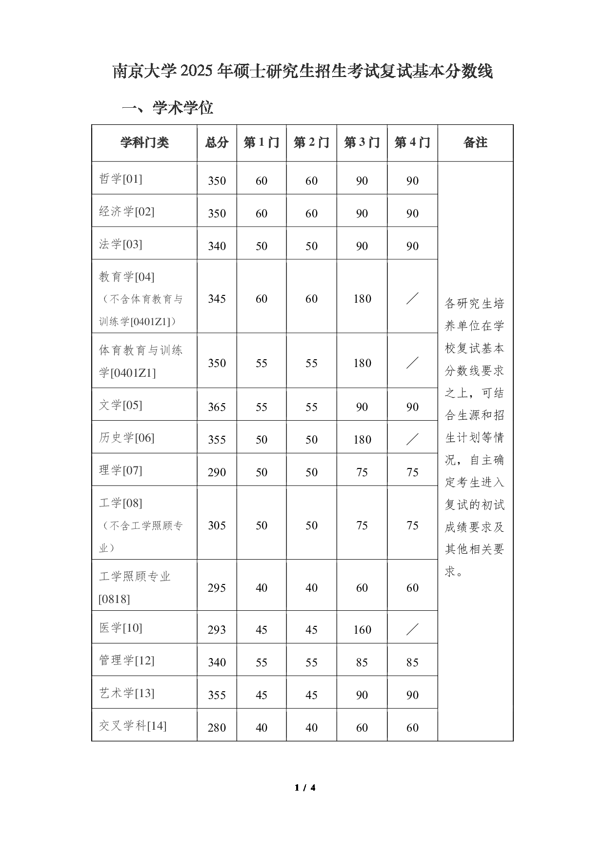 2025考研分数线：南京大学2025年硕士研究生复试分数线第1页