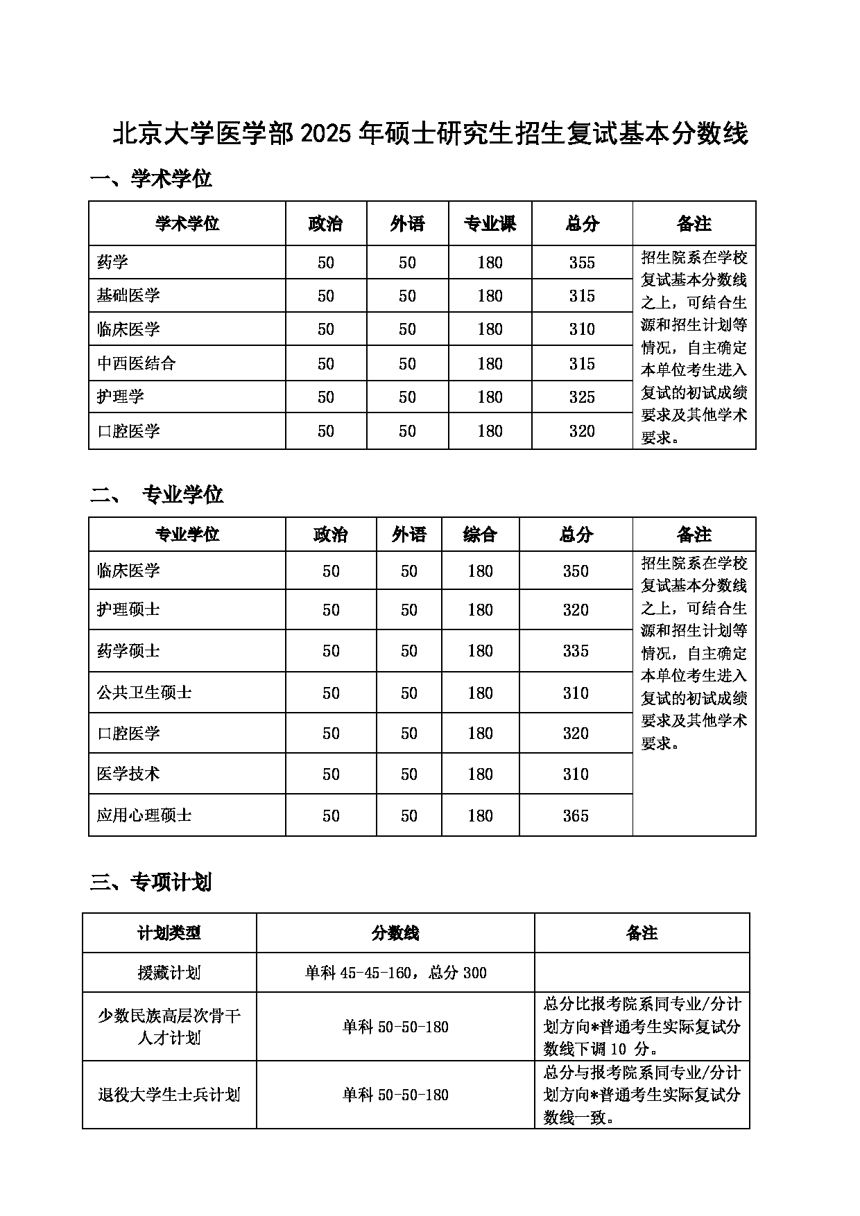 2025考研分数线：北京大学医学部2025年硕士研究生复试分数线第1页