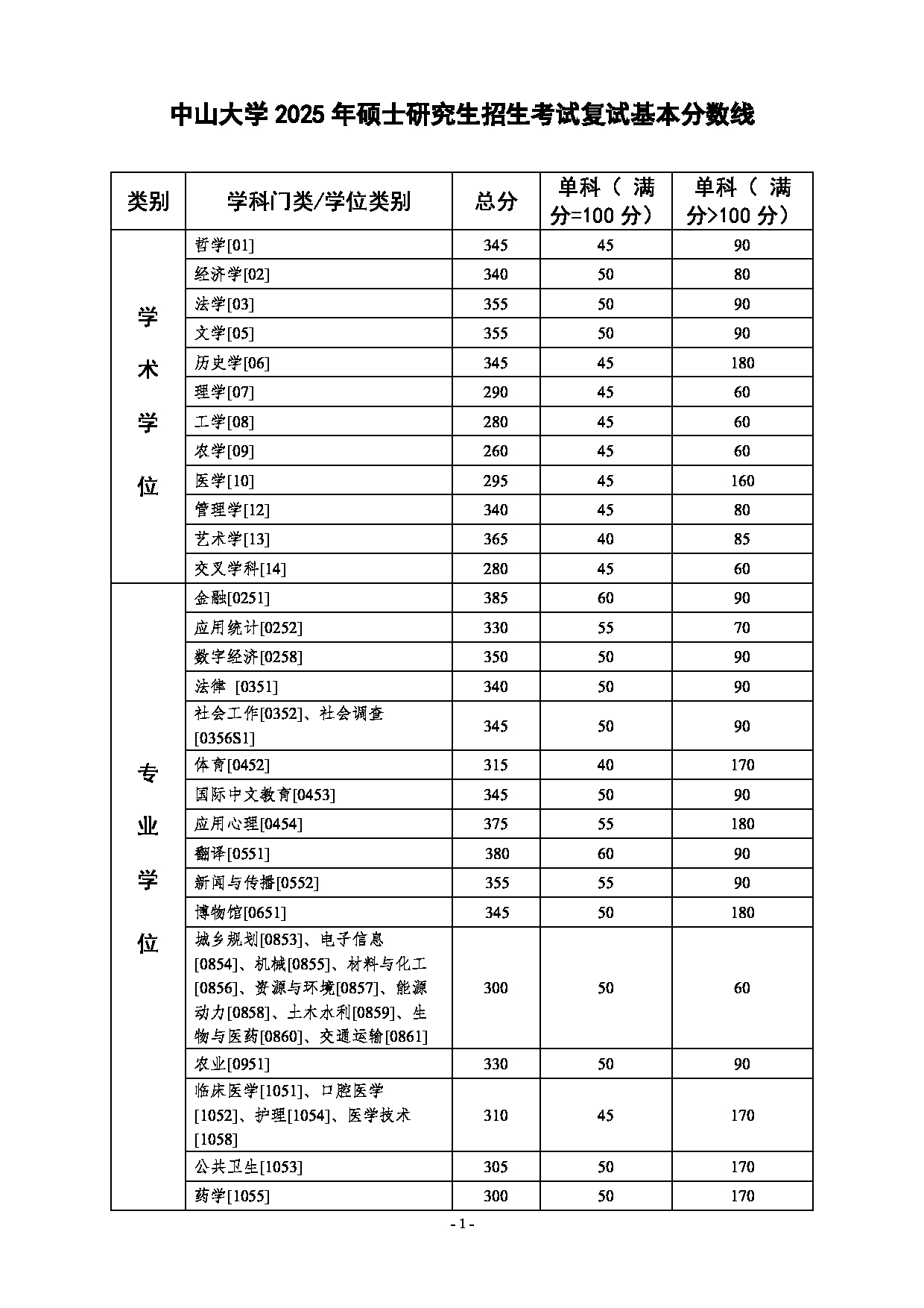 2025考研分数线：中山大学2025年硕士研究生复试分数线第1页