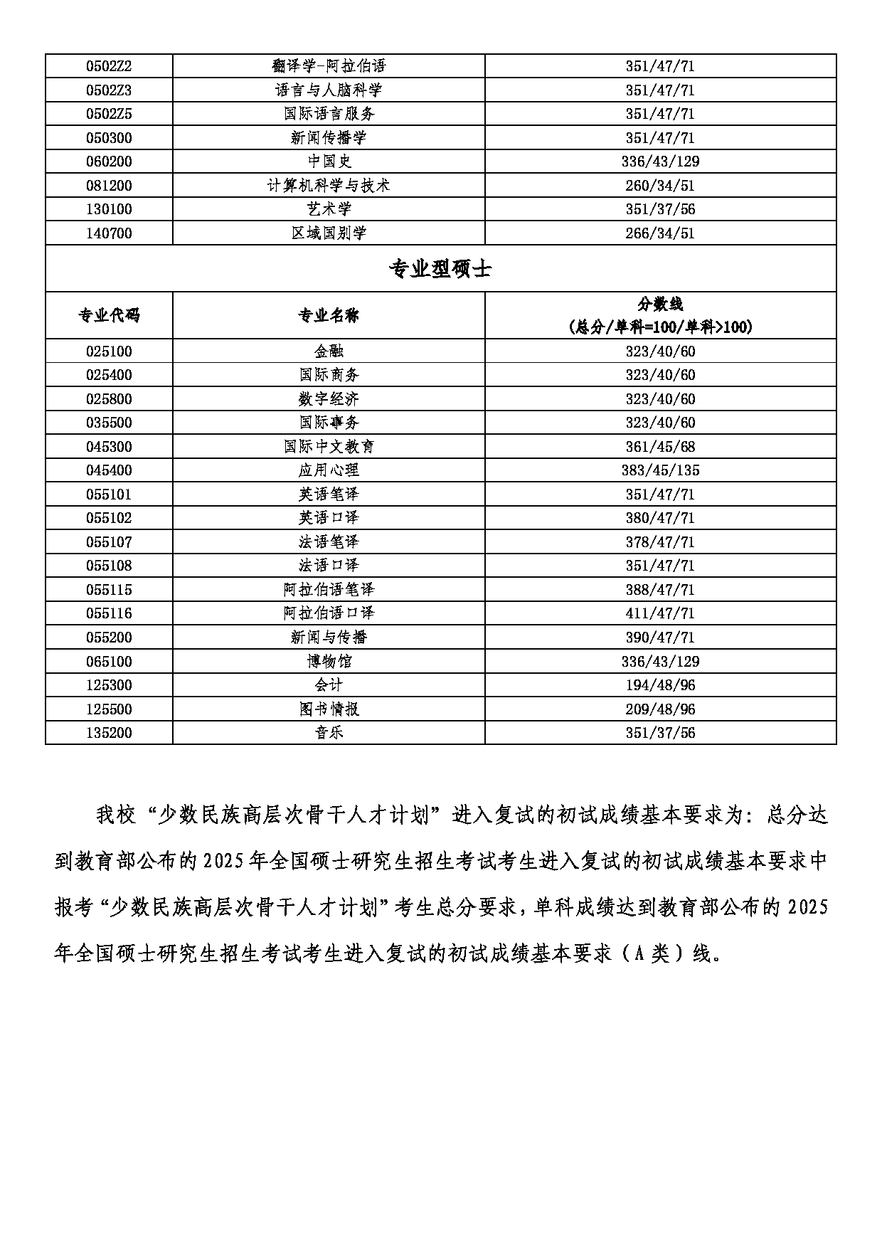 2025考研分数线：北京语言大学2025年硕士研究生复试分数线第2页