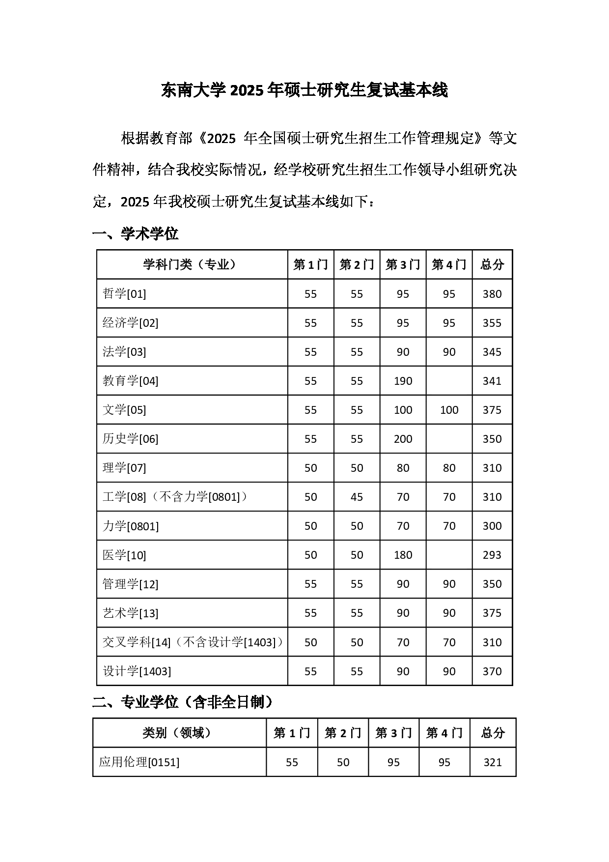 2025考研分数线：东南大学2025年硕士研究生复试分数线第1页