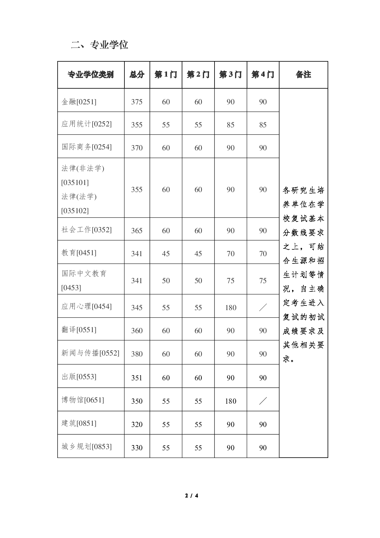 2025考研分数线：南京大学2025年硕士研究生复试分数线第2页