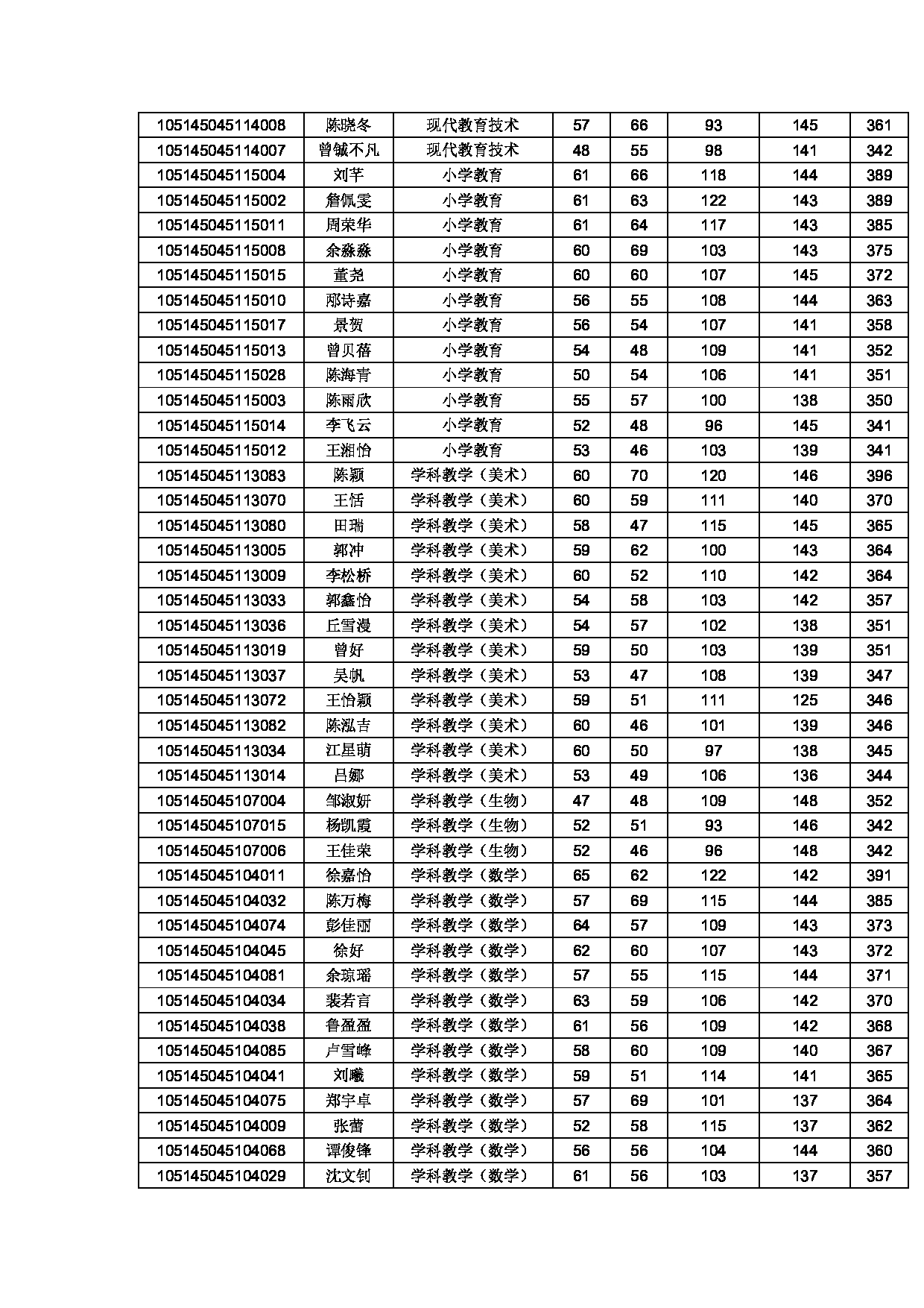 2025考研分数线：黄冈师范学院2025年硕士研究生复试分数线第2页
