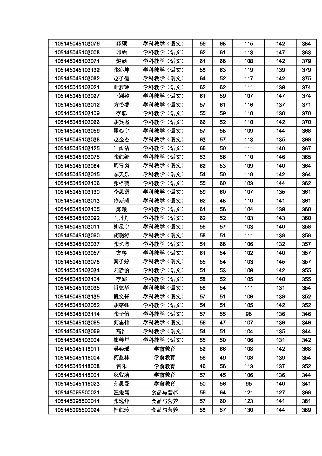 2025考研分数线：黄冈师范学院2025年硕士研究生复试分数线第5页