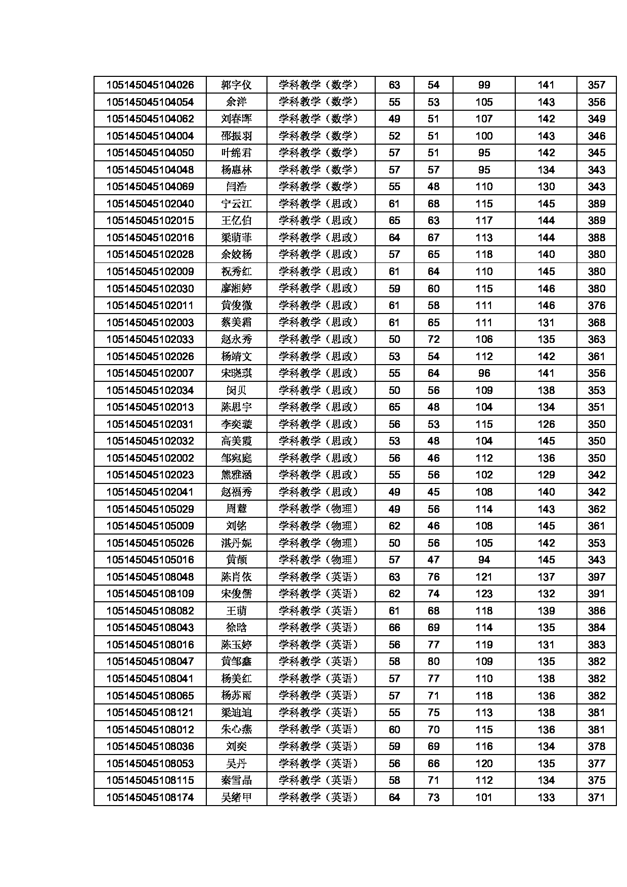 2025考研分数线：黄冈师范学院2025年硕士研究生复试分数线第3页