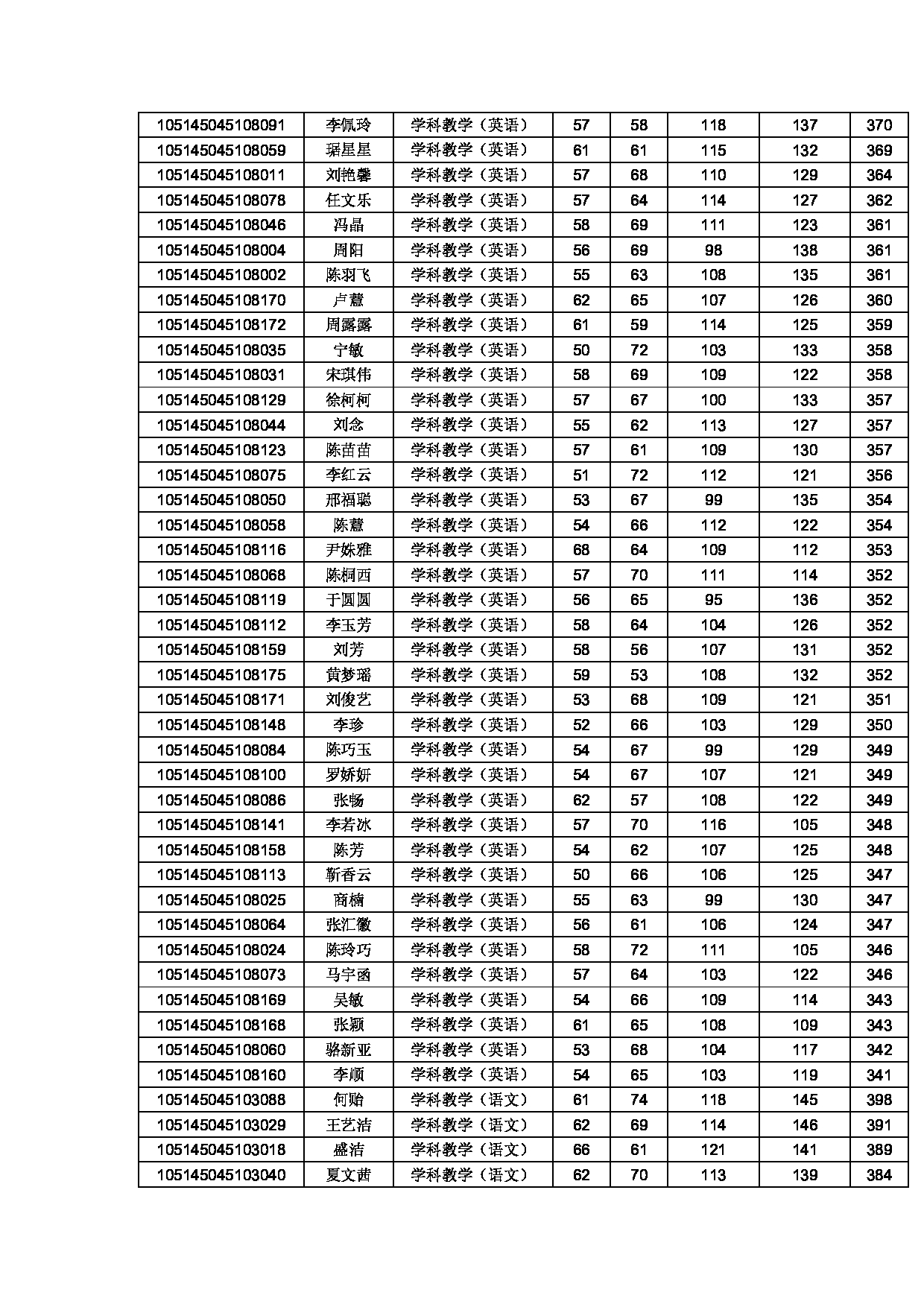 2025考研分数线：黄冈师范学院2025年硕士研究生复试分数线第4页