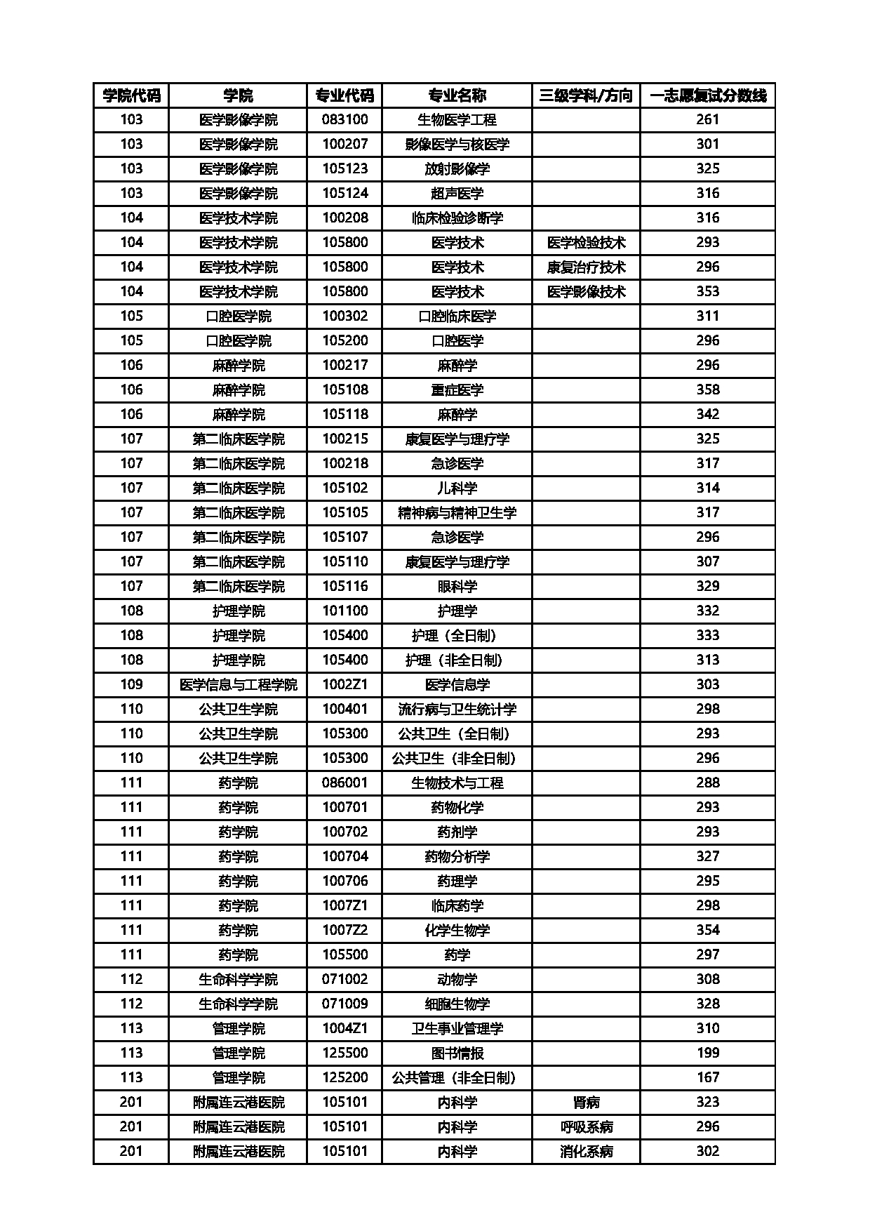 2025考研分数线:徐州医科大学2025年硕士研究生招生一志愿复试最低分数线第2页 2025考研分数线:徐州医科大学2025年硕士研究生招生一志愿复试最低分数线第2页