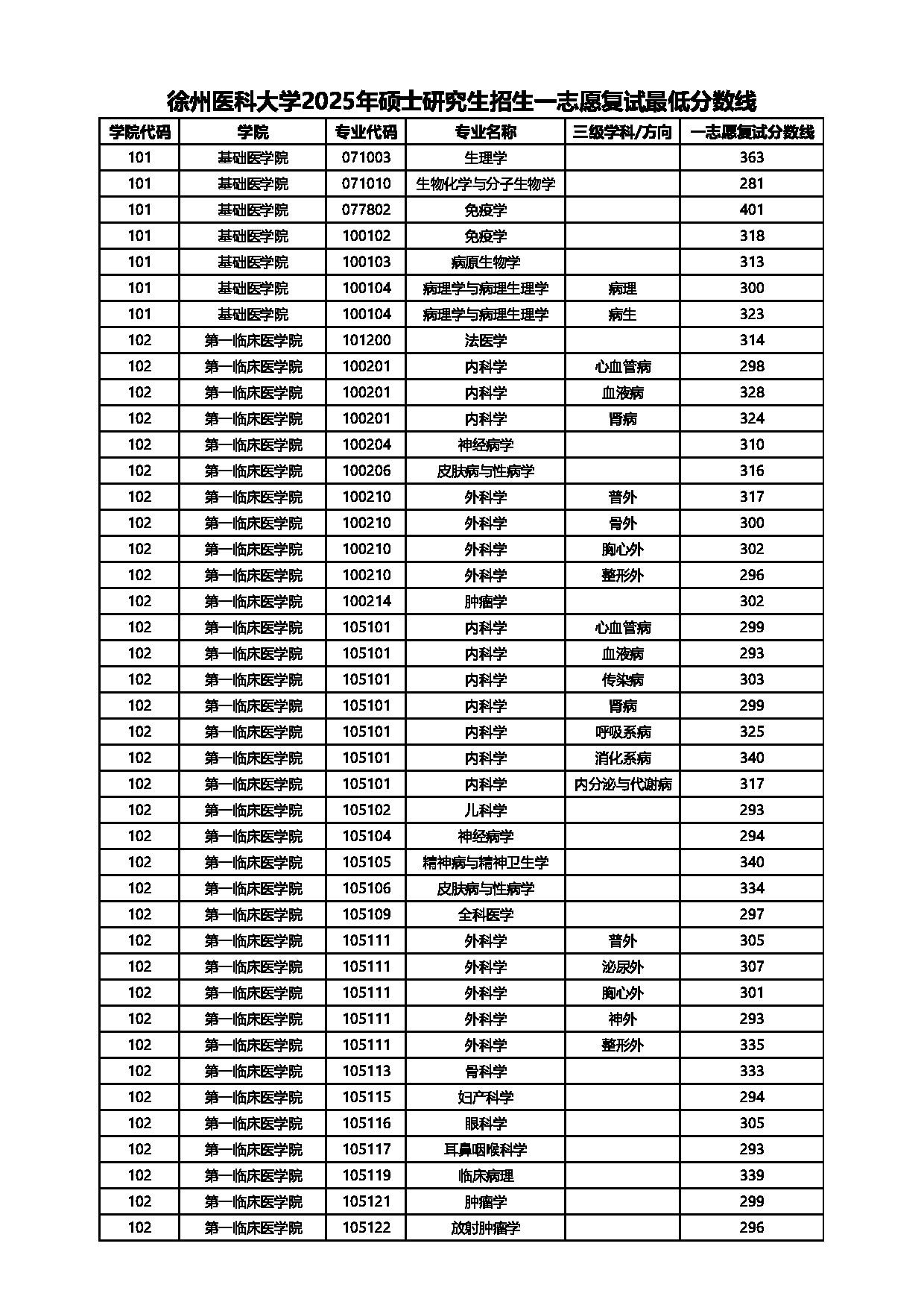 2025考研分数线:徐州医科大学2025年硕士研究生招生一志愿复试最低分数线第1页 2025考研分数线:徐州医科大学2025年硕士研究生招生一志愿复试最低分数线第1页