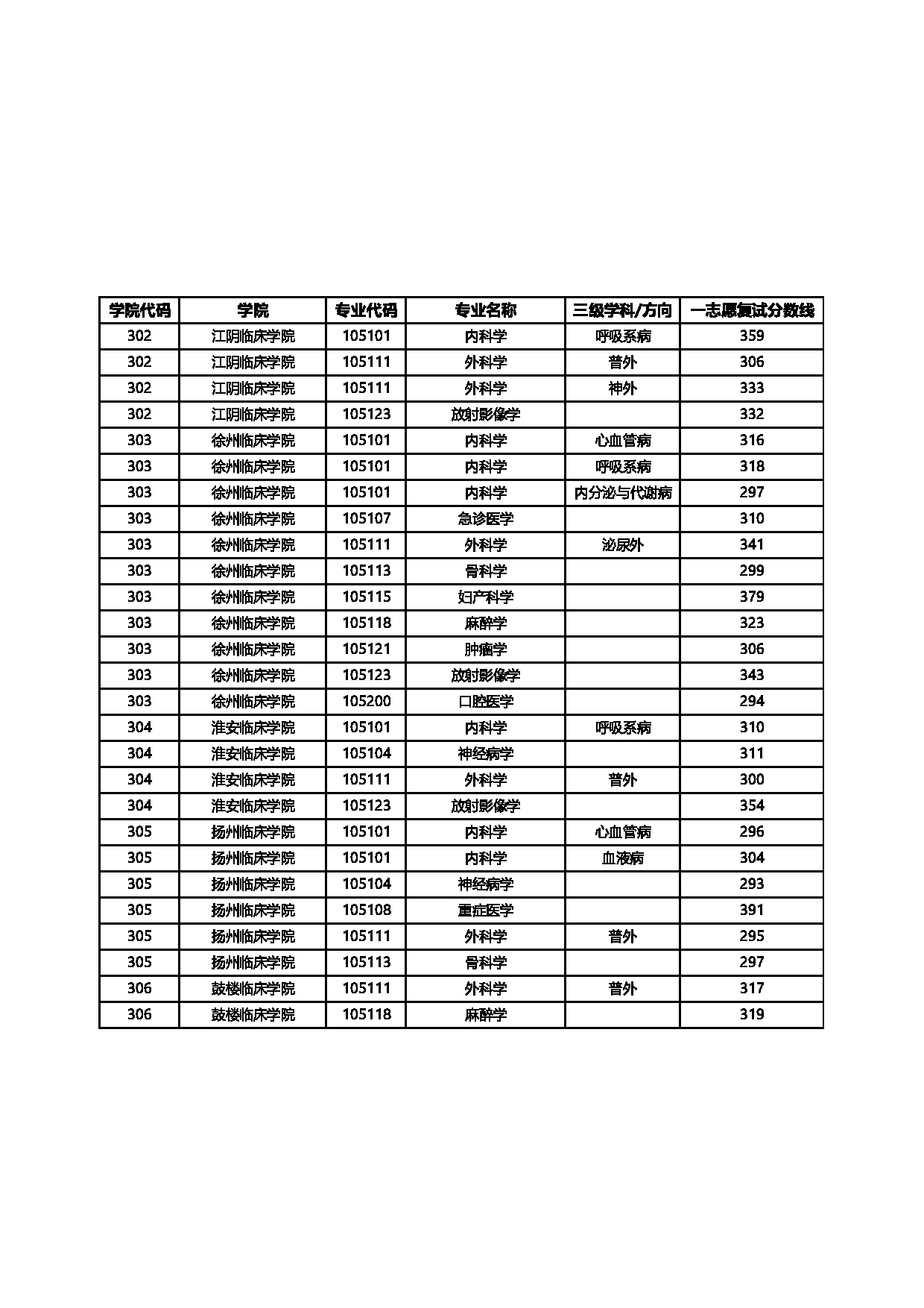 2025考研分数线:徐州医科大学2025年硕士研究生招生一志愿复试最低分数线第4页 2025考研分数线:徐州医科大学2025年硕士研究生招生一志愿复试最低分数线第4页