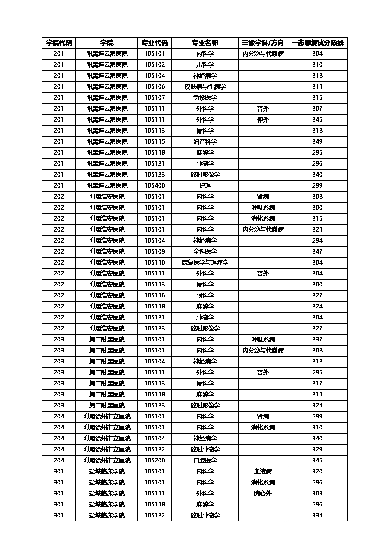 2025考研分数线:徐州医科大学2025年硕士研究生招生一志愿复试最低分数线第3页 2025考研分数线:徐州医科大学2025年硕士研究生招生一志愿复试最低分数线第3页