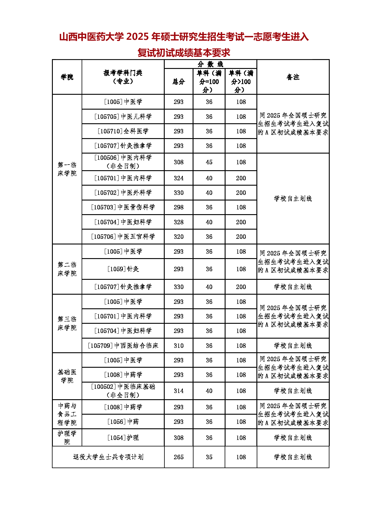 2025考研分数线:山西中医药大学2025年硕士研究生复试分数线第1页 2025考研分数线:山西中医药大学2025年硕士研究生复试分数线第1页