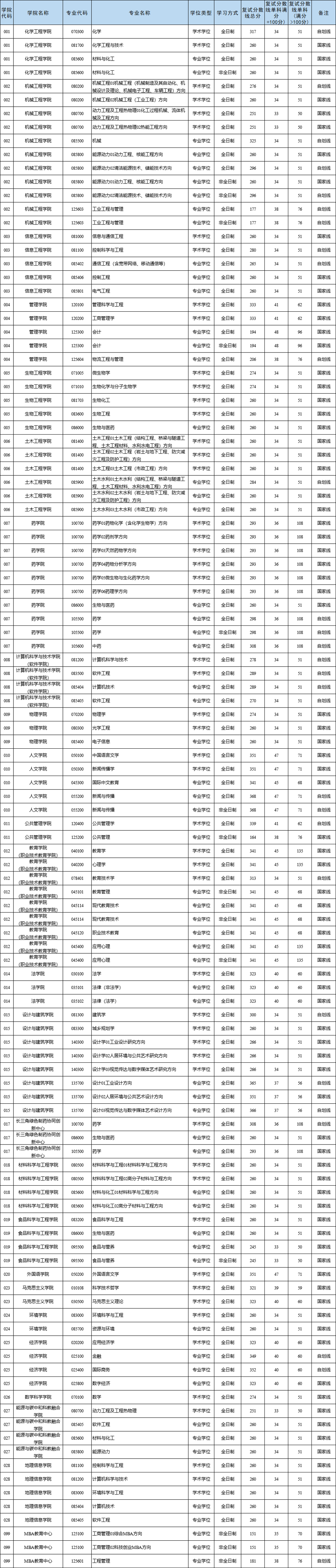 浙江工业大学2025年硕士研究生复试分数线.png