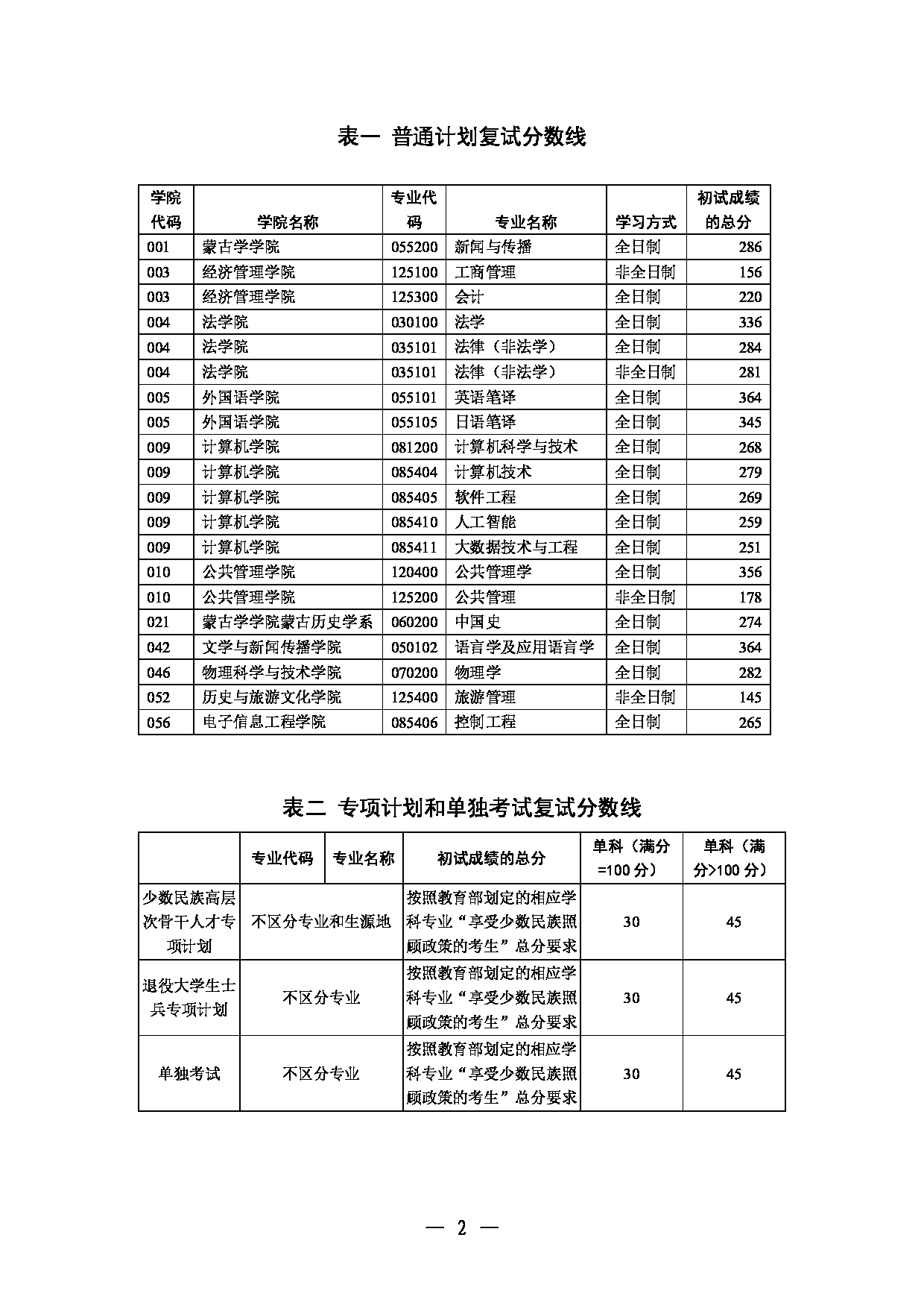 2025考研分数线：内蒙古大学2025年硕士研究生复试分数线第2页