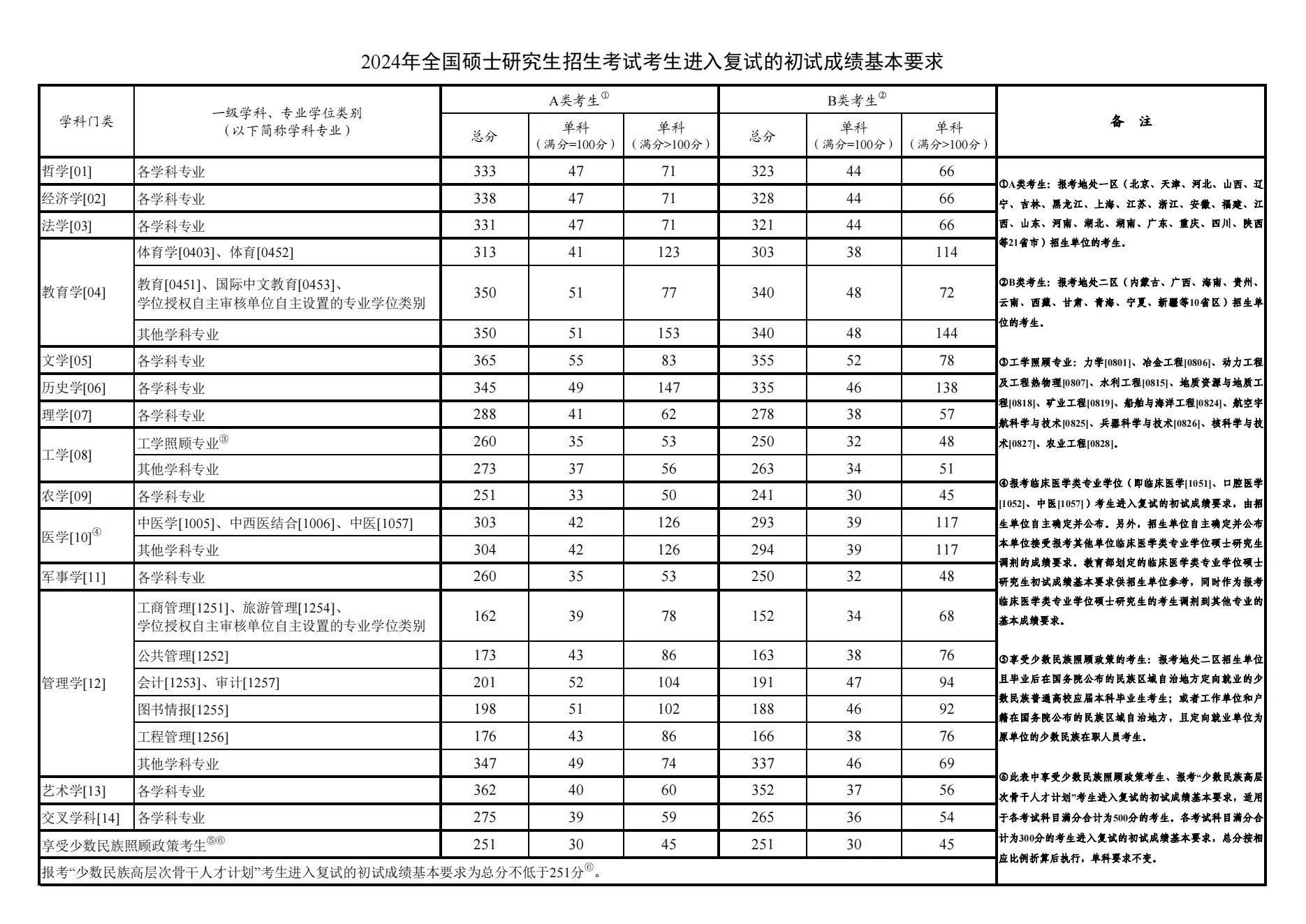 2025辽宁工程技术大学研究生分数线（含2023-2024历年复试）