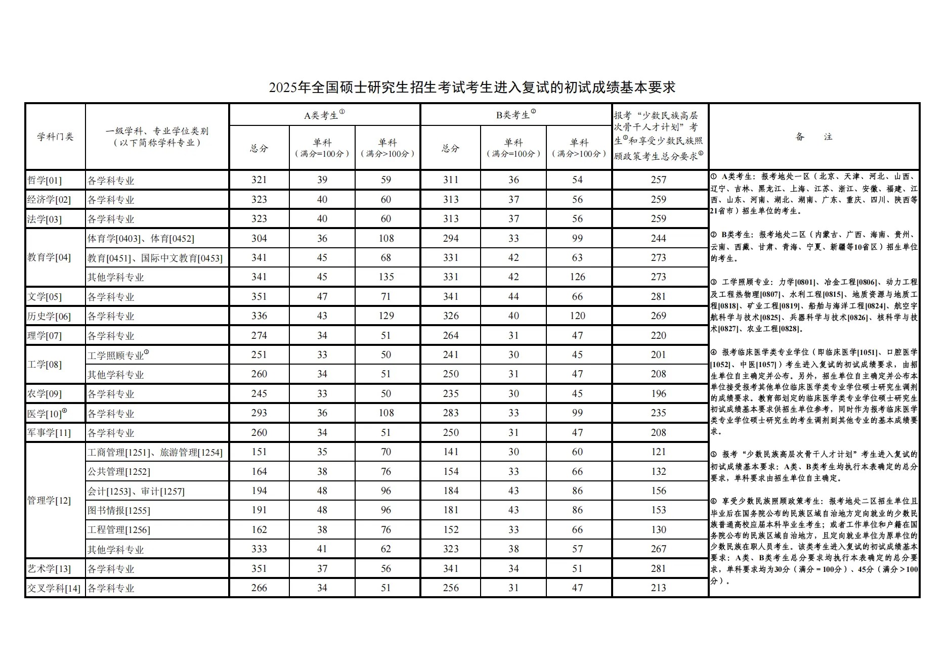 2025邵阳学院研究生分数线（含2023-2024历年复试）