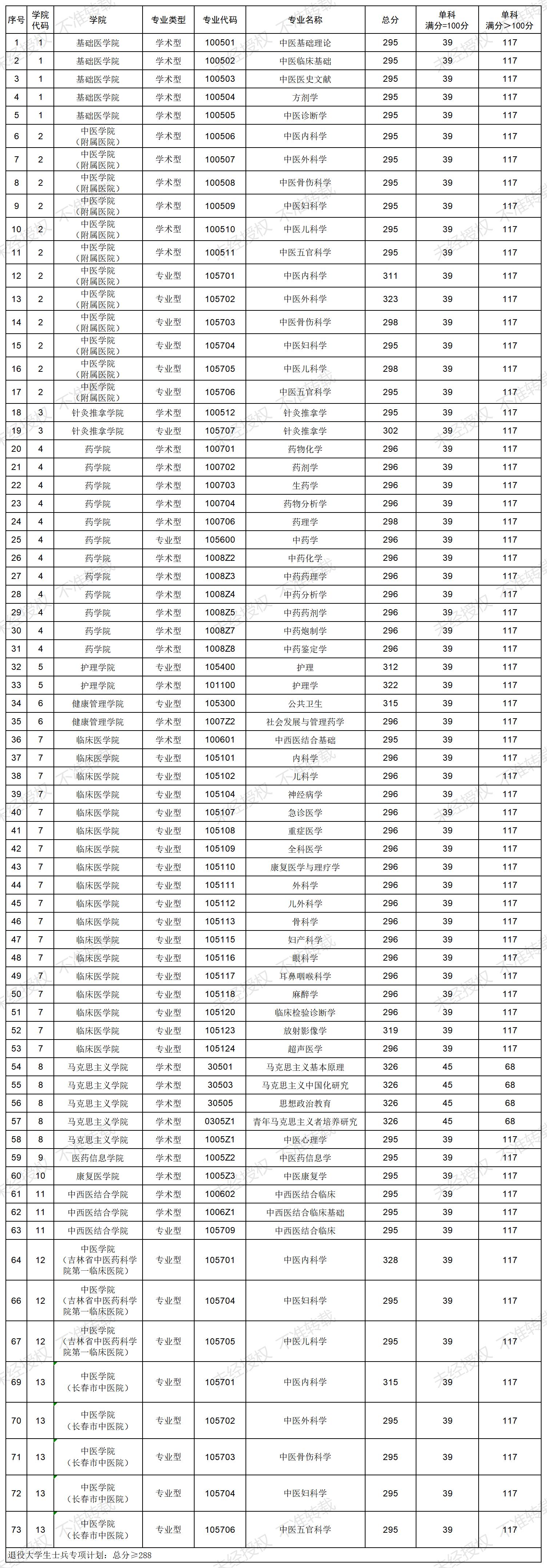 2025长春中医药大学研究生分数线(含2023-2024历年复试) 2025长春中医药大学研究生分数线(含2023-2024历年复试)