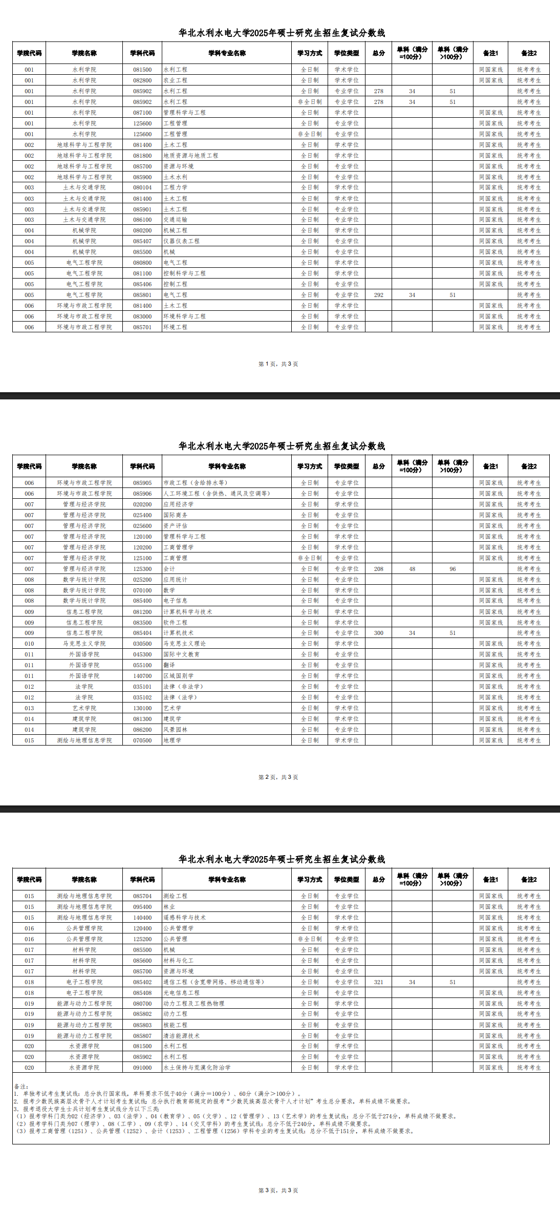 2025华北水利水电大学研究生分数线（含2023-2024历年复试）