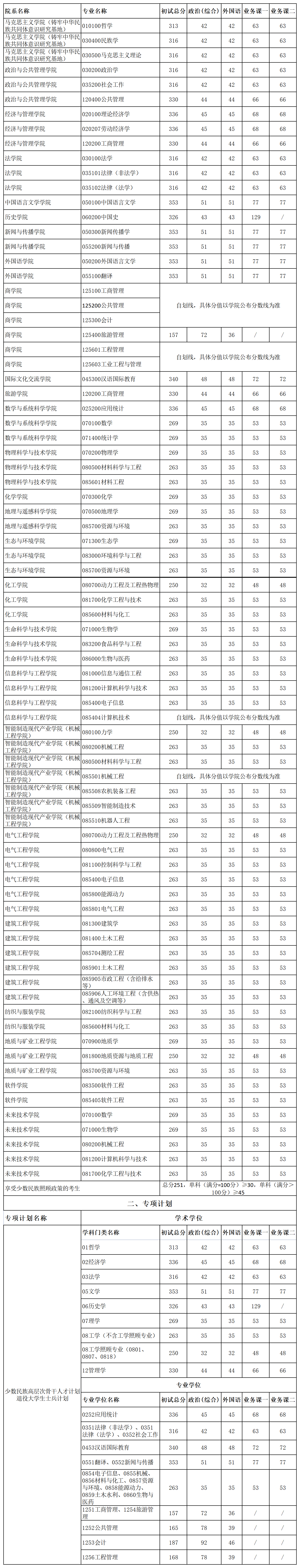 2025新疆大学研究生分数线(含2023-2024历年复试) 2025新疆大学研究生分数线(含2023-2024历年复试)